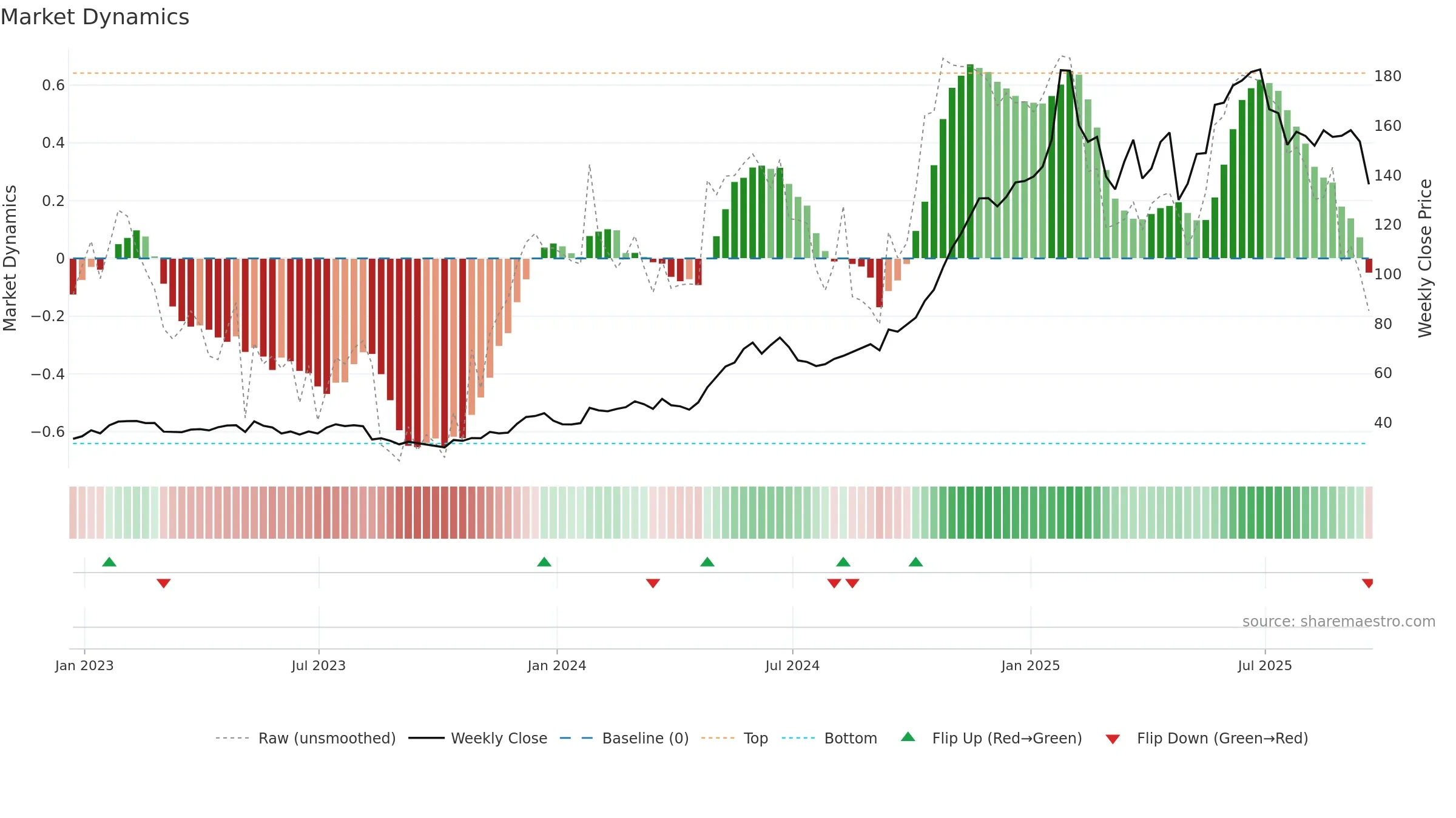 EAT weekly Market Dynamics chart, closing 2025-09-19.