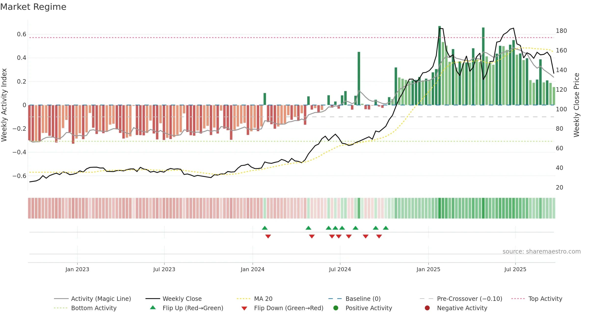 EAT weekly Market Snapshot chart, closing 2025-09-19.