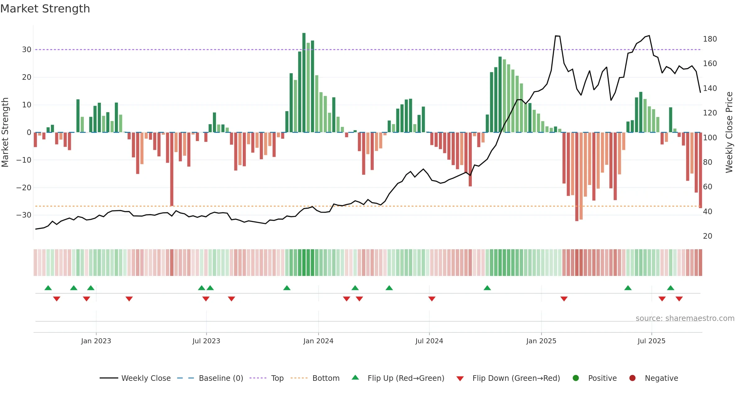 EAT weekly Market Strength chart, closing 2025-09-19.