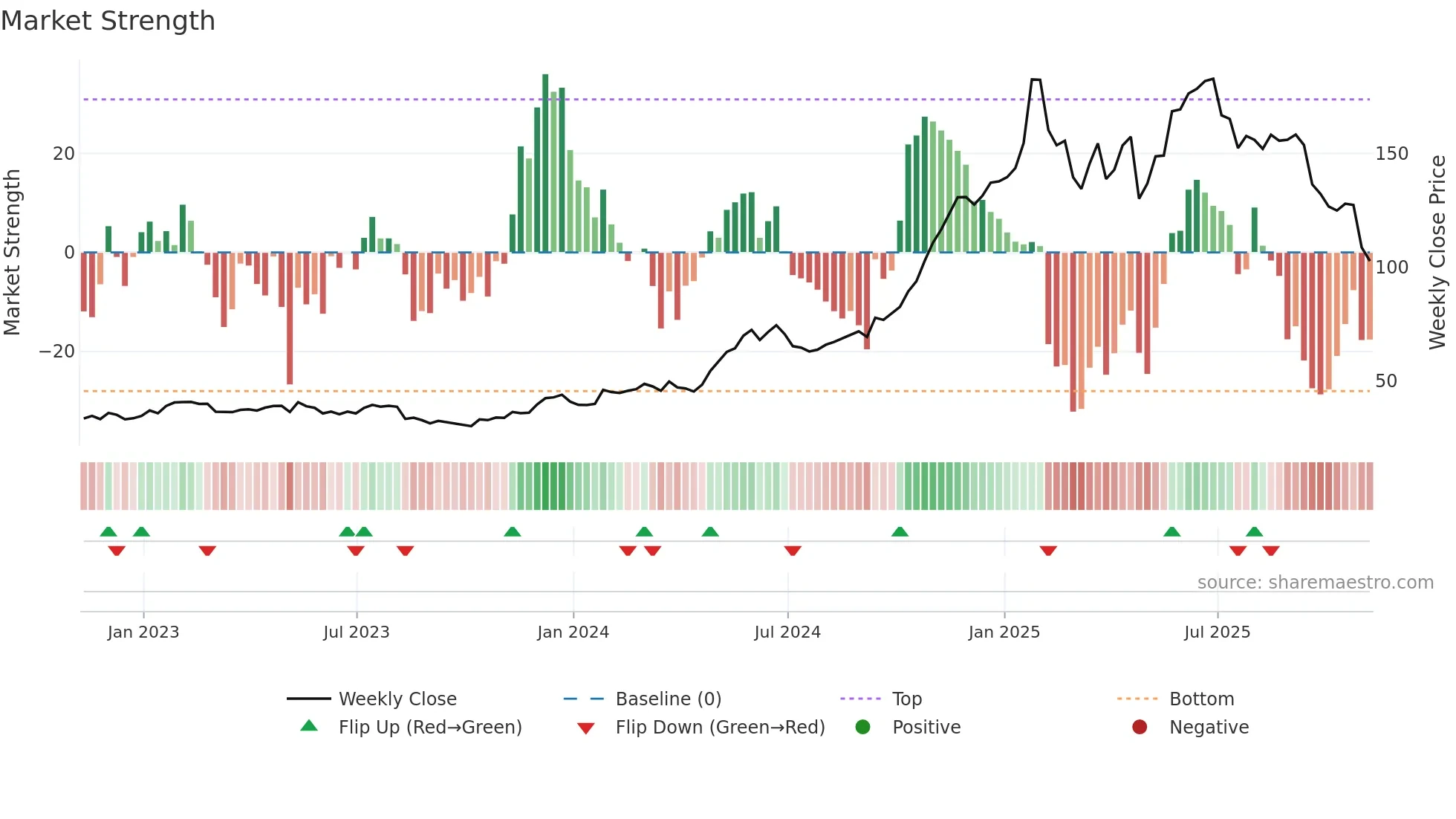 EAT weekly Market Strength chart