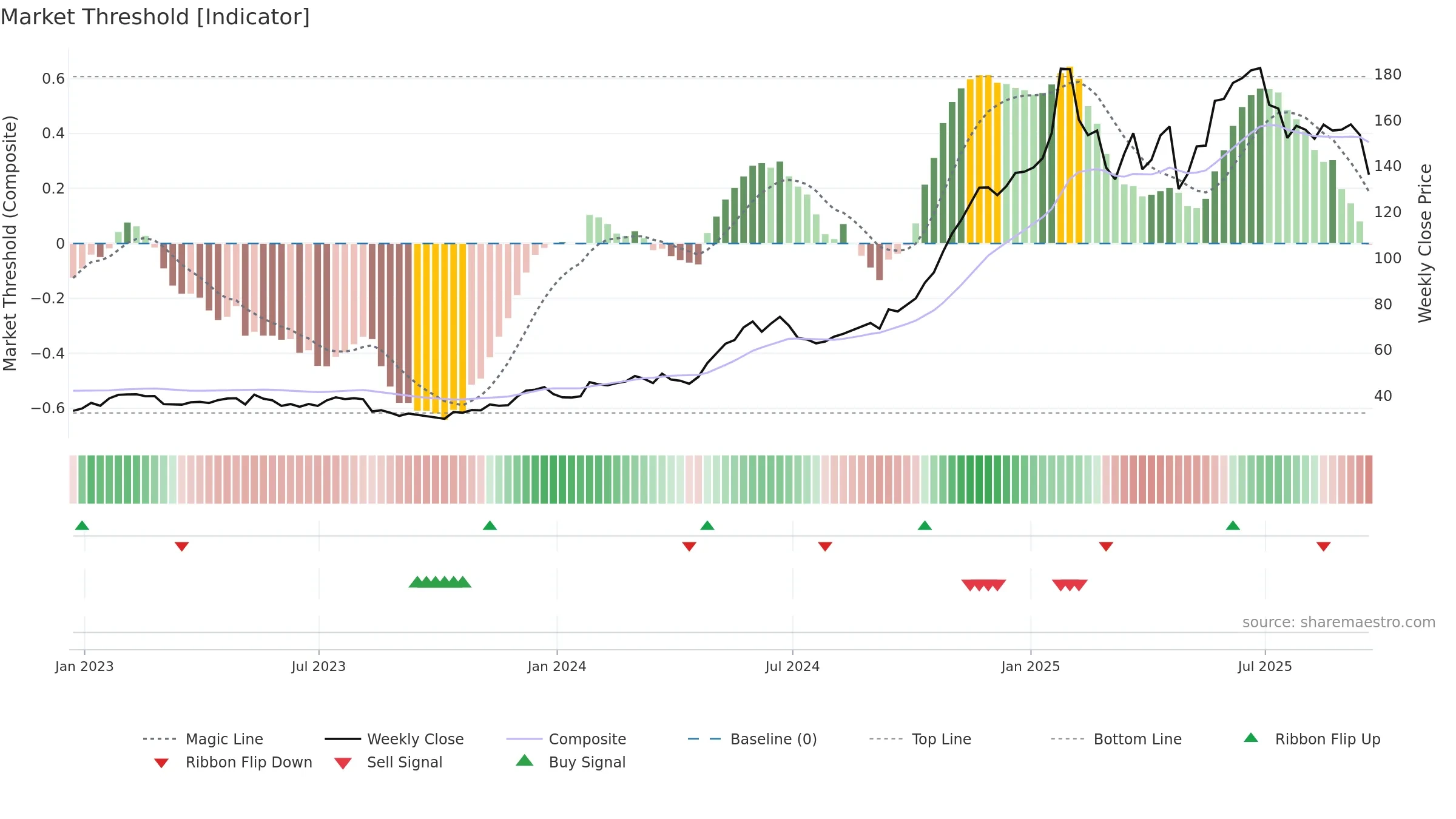 EAT weekly Market Threshold chart, closing 2025-09-19.