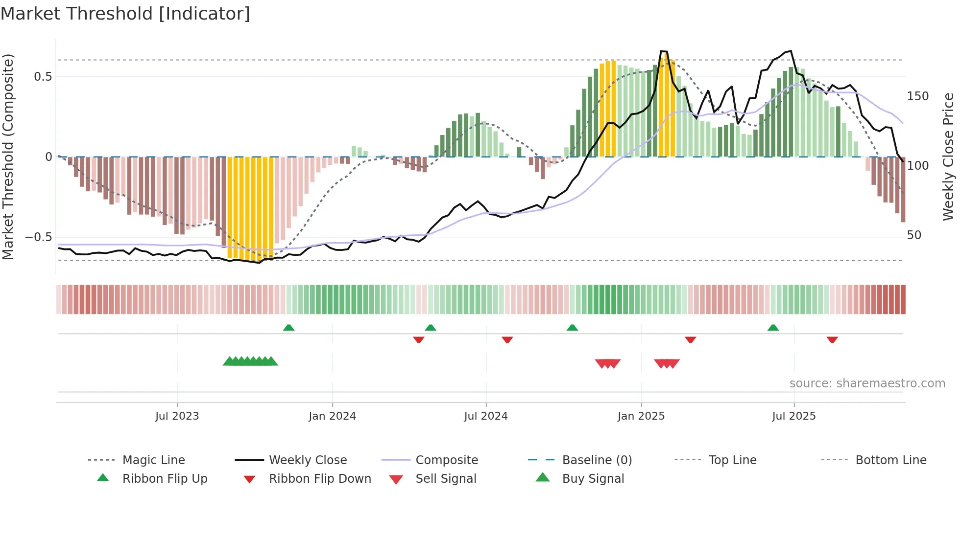 EAT weekly Market Threshold chart