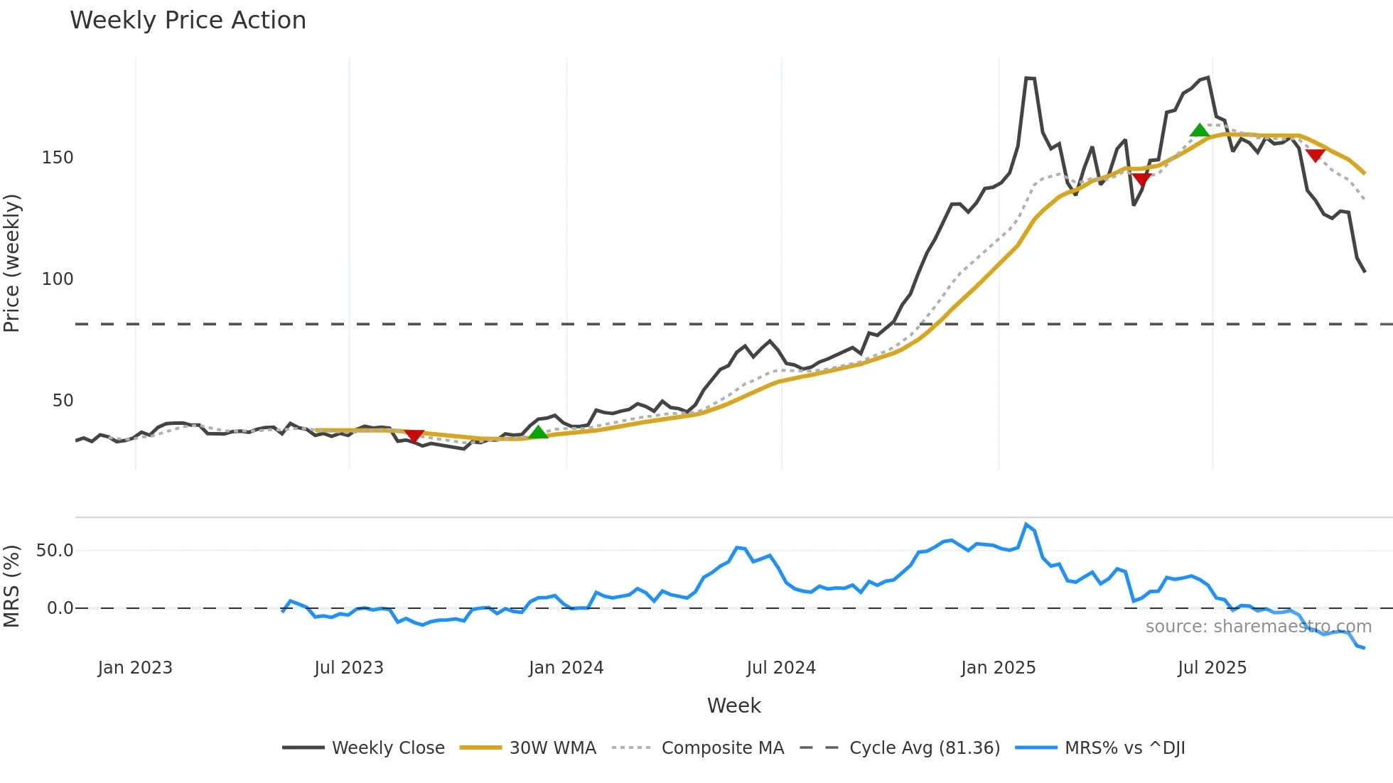 EAT weekly Price Action chart, closing 2025-11-07