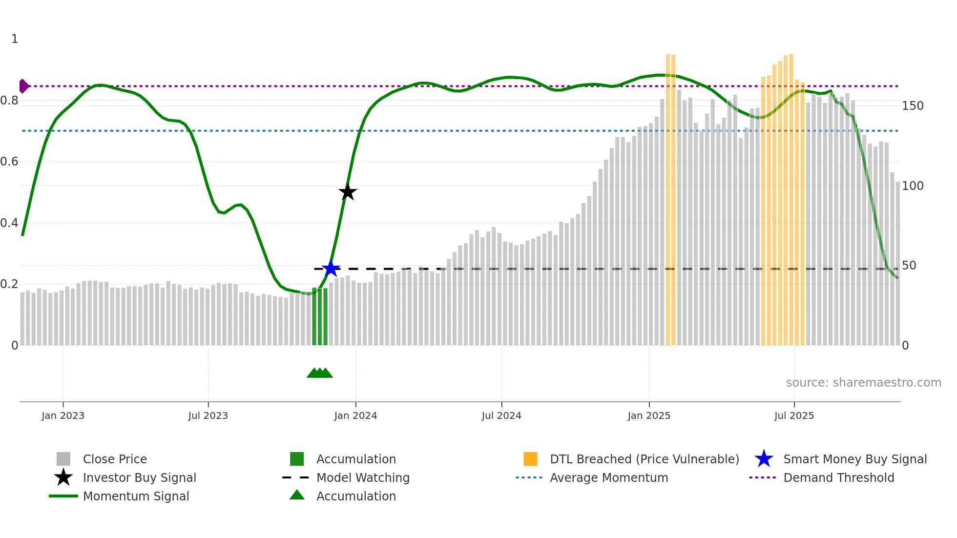 EAT weekly Smart Money chart