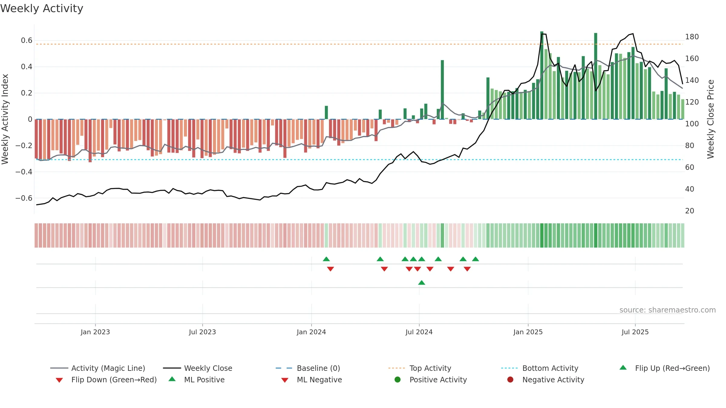 EAT weekly Activity chart, closing 2025-09-19.