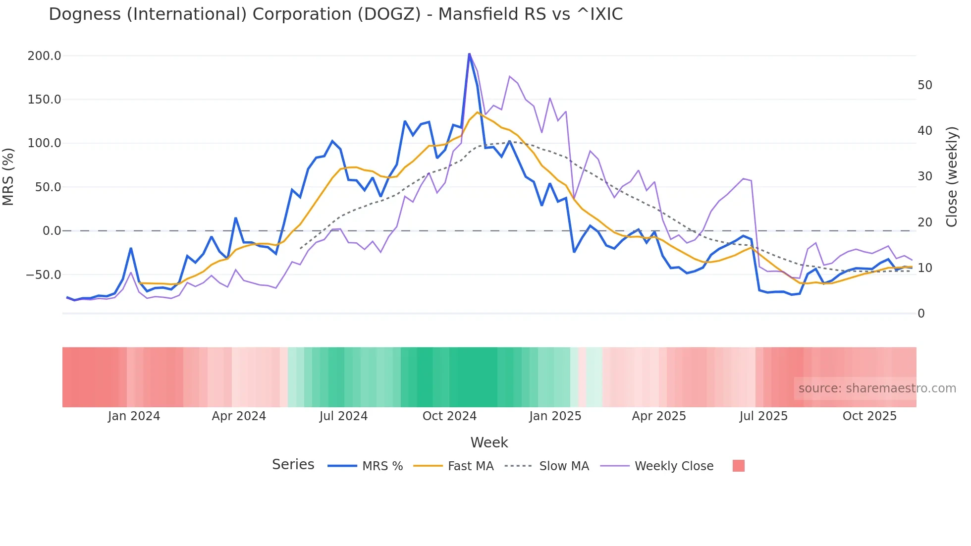 DOGZ Mansfield Relative Strength chart