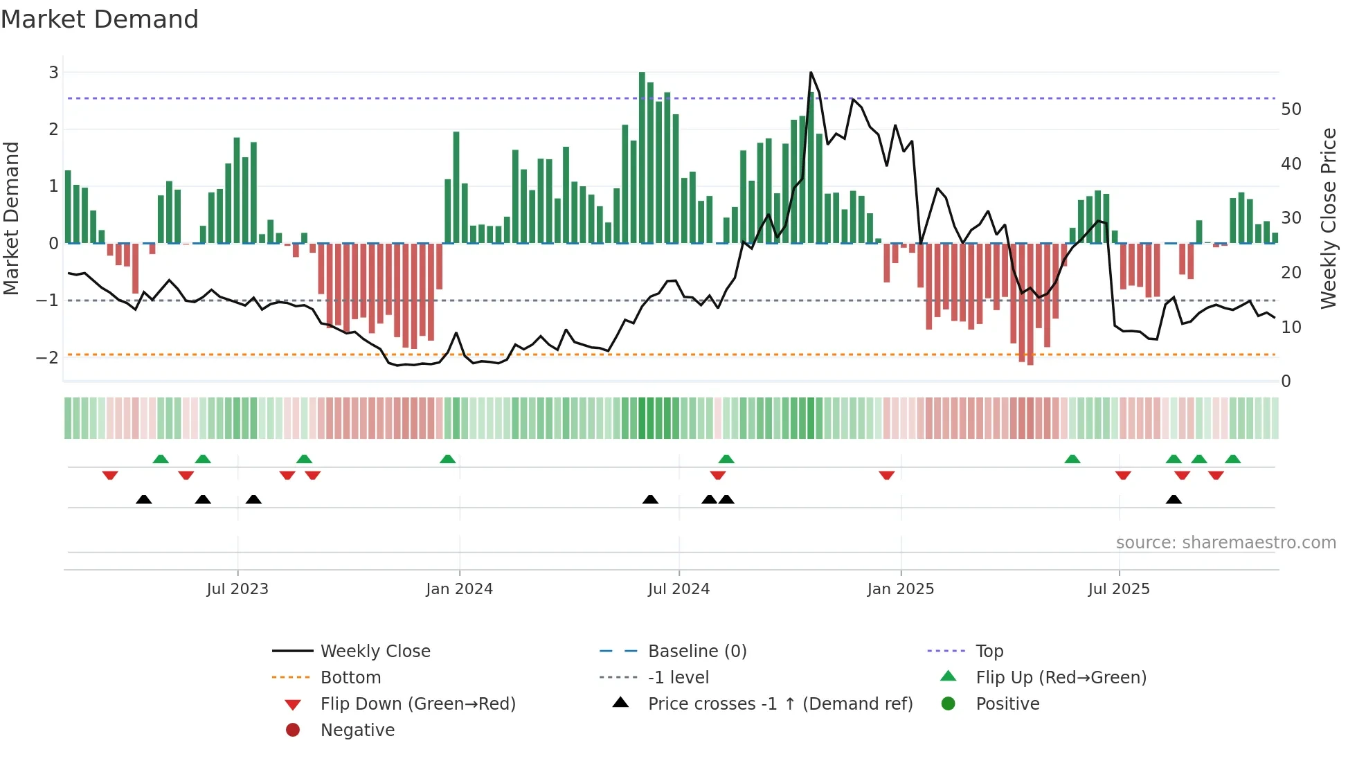 DOGZ weekly Market Demand chart