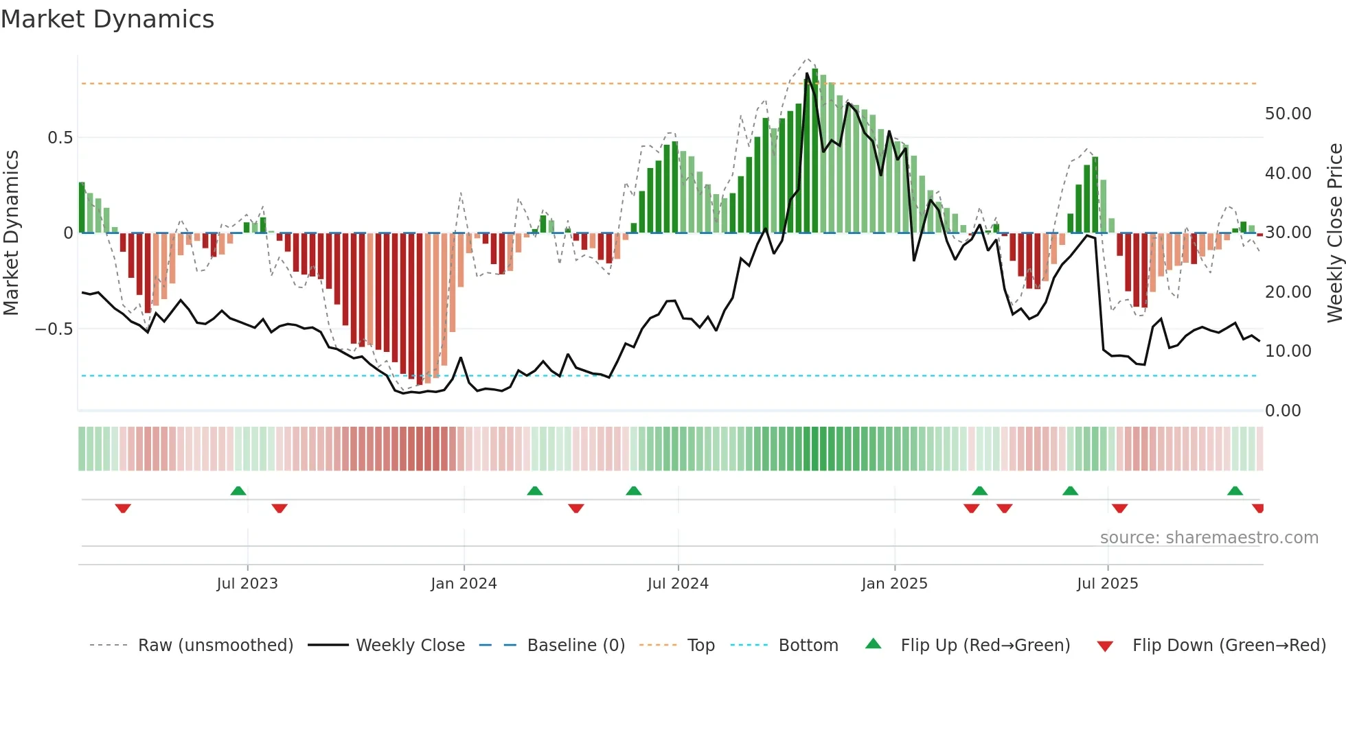 DOGZ weekly Market Dynamics chart