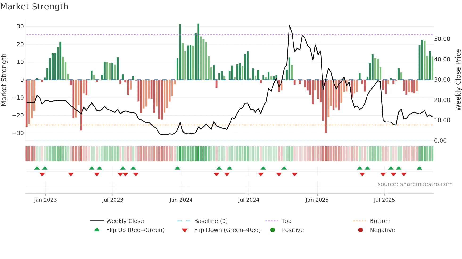 DOGZ weekly Market Strength chart