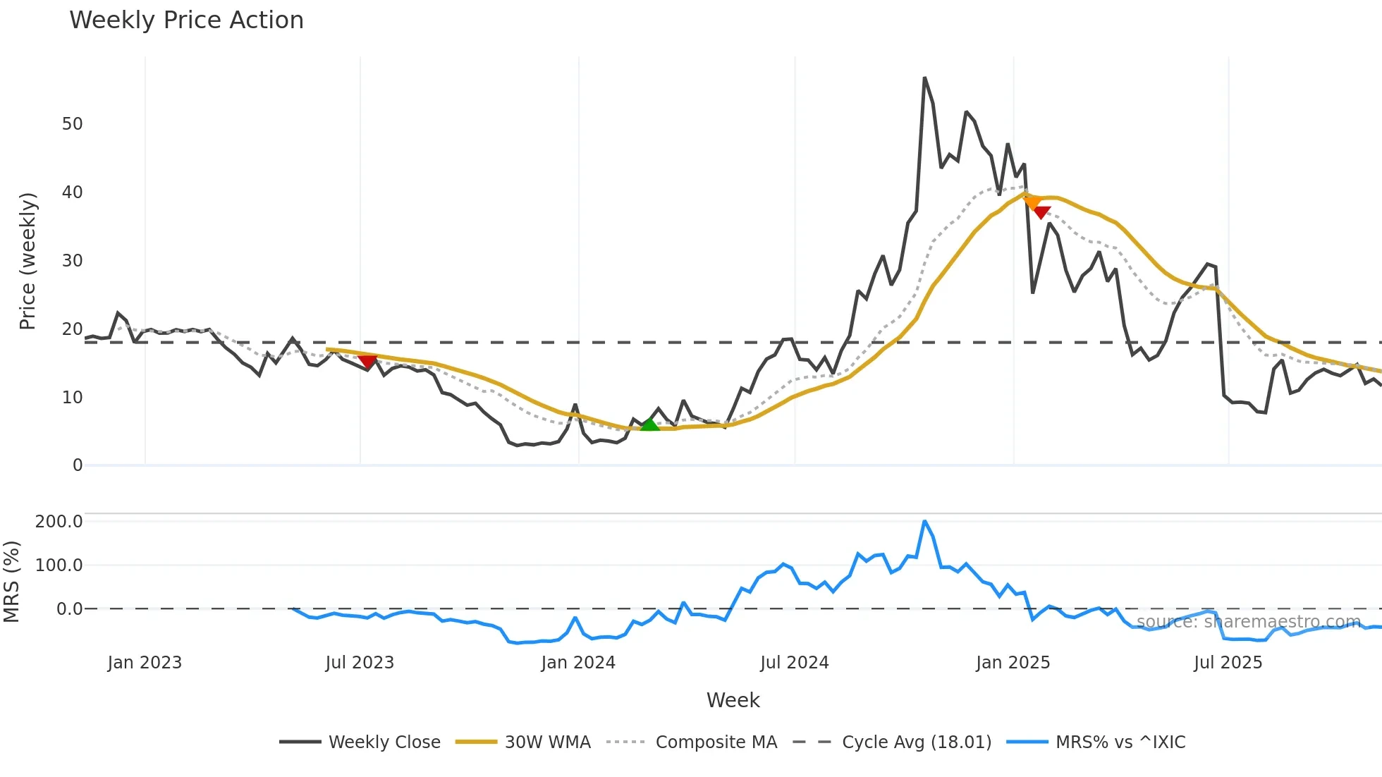 DOGZ weekly Price Action chart, closing 2025-11-07