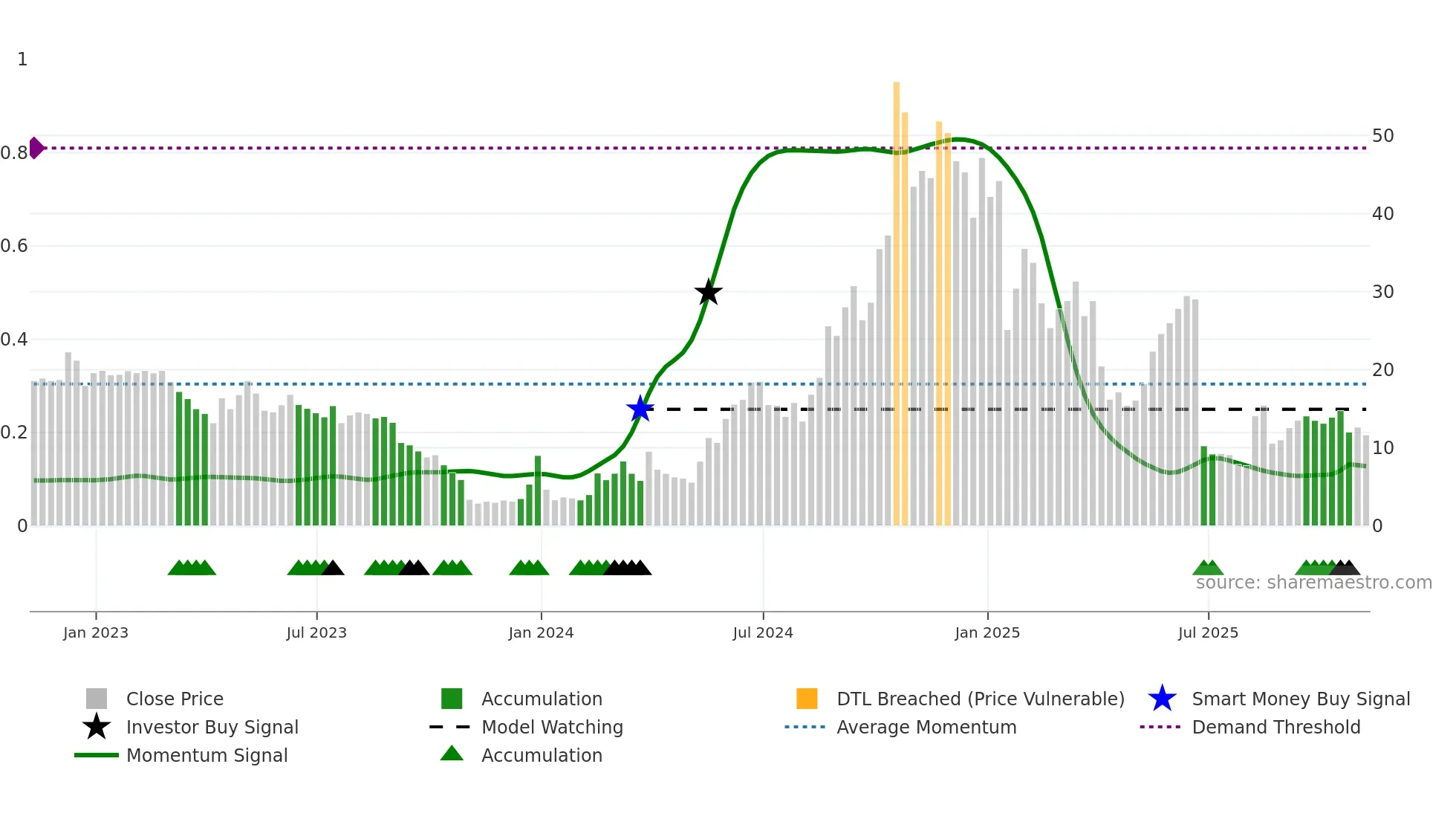 DOGZ weekly Smart Money chart
