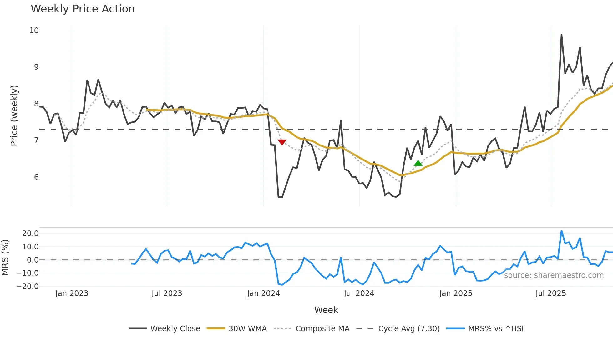 002297 weekly Price Action chart, closing 2025-10-27