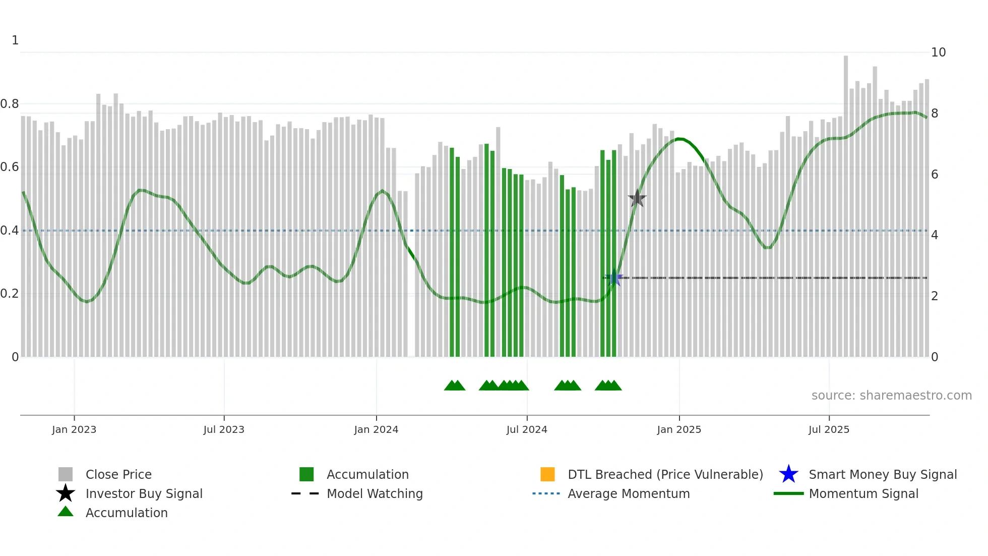 002297 weekly Smart Money chart