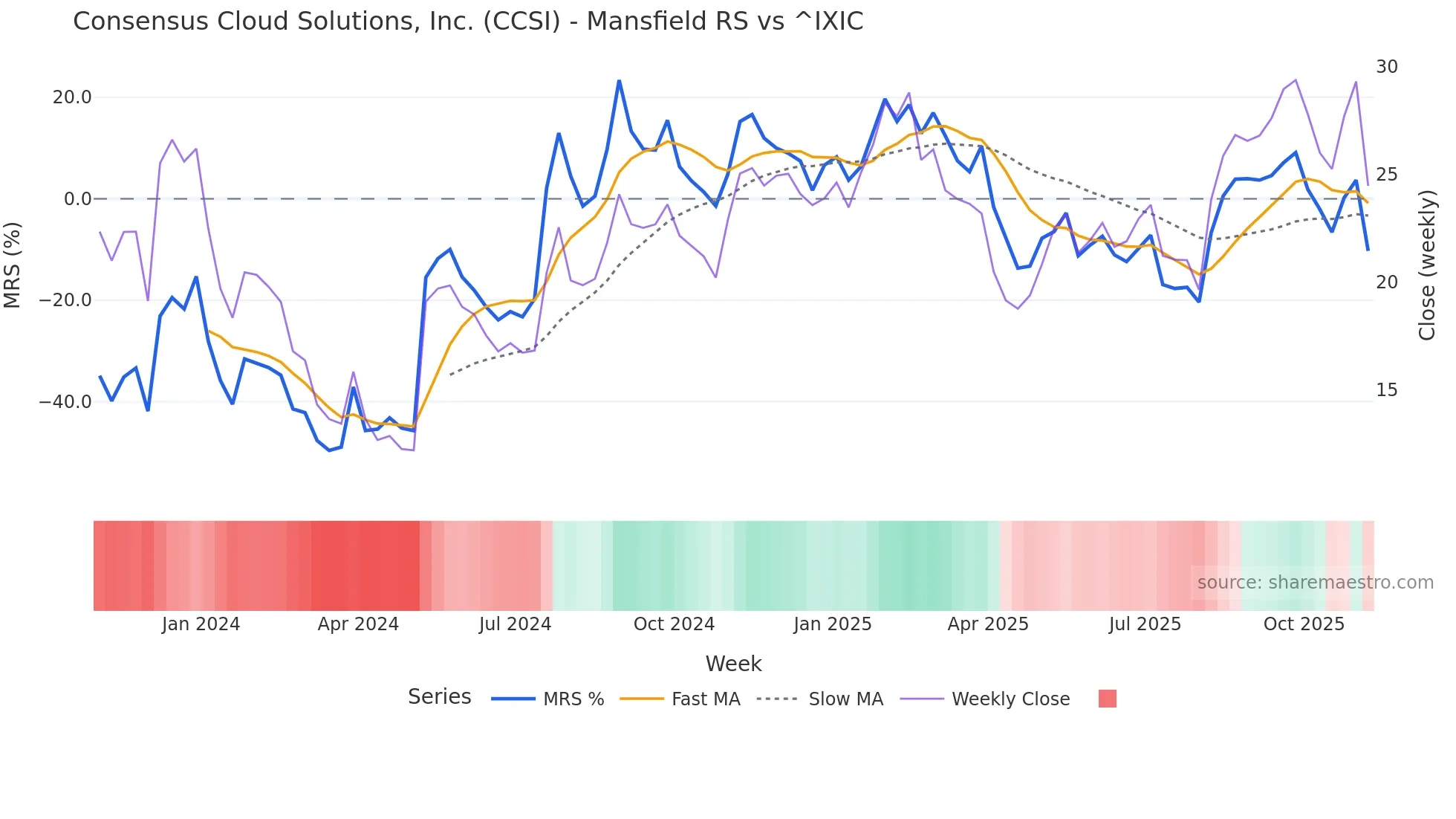 CCSI Mansfield Relative Strength chart