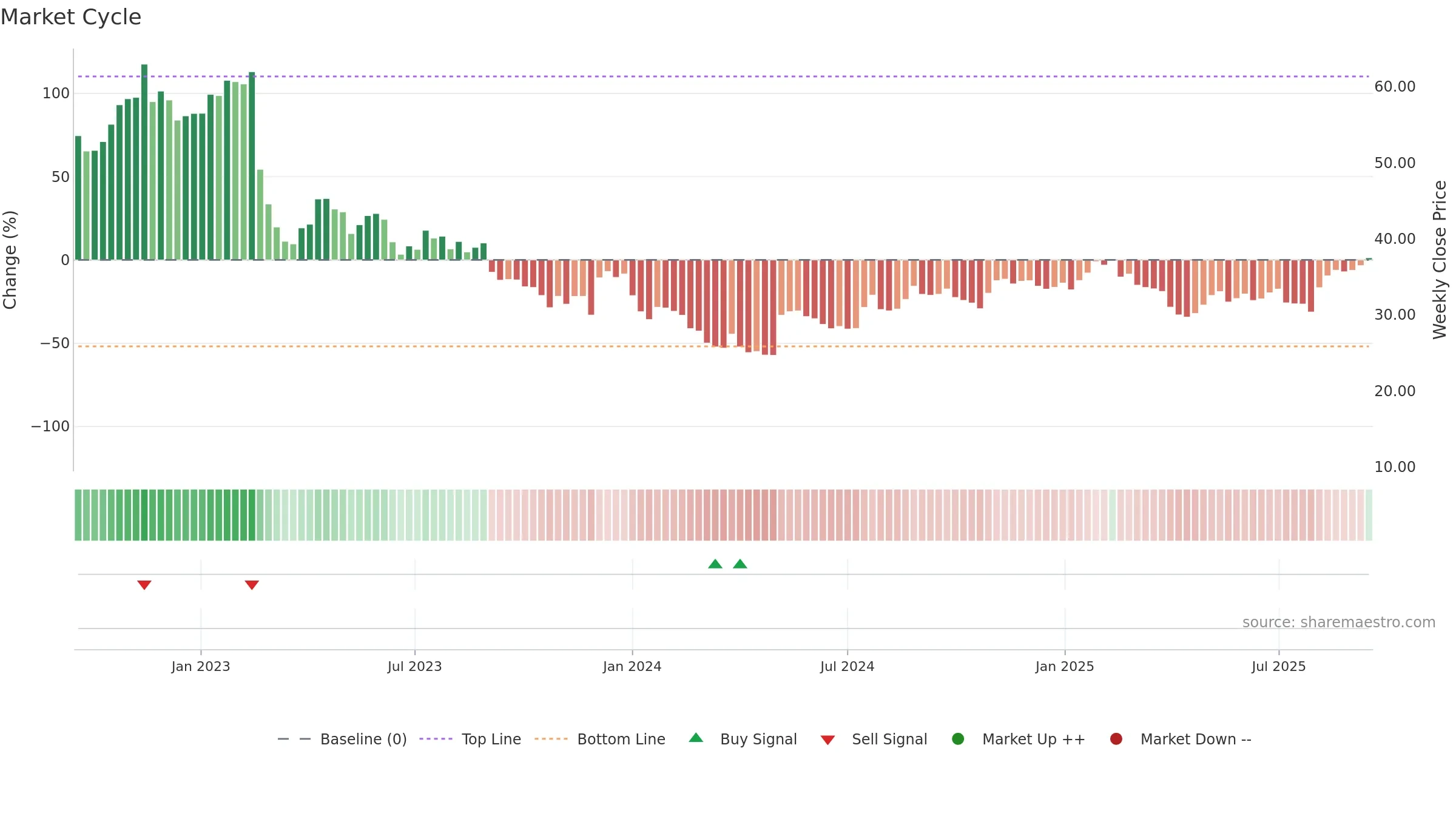 CCSI weekly Market Cycle chart, closing 2025-09-15.
