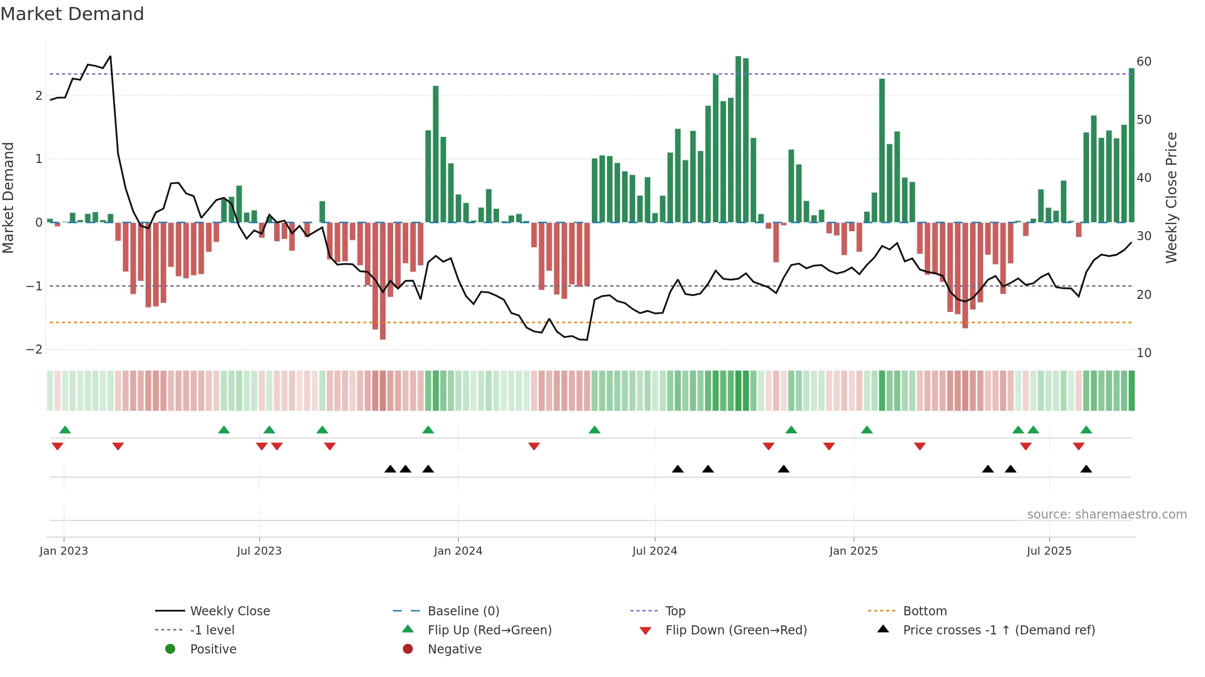 CCSI weekly Market Demand chart, closing 2025-09-15.