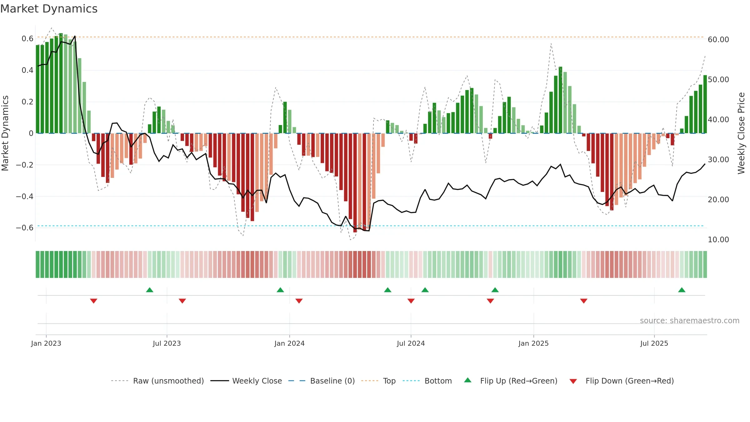 CCSI weekly Market Dynamics chart, closing 2025-09-15.