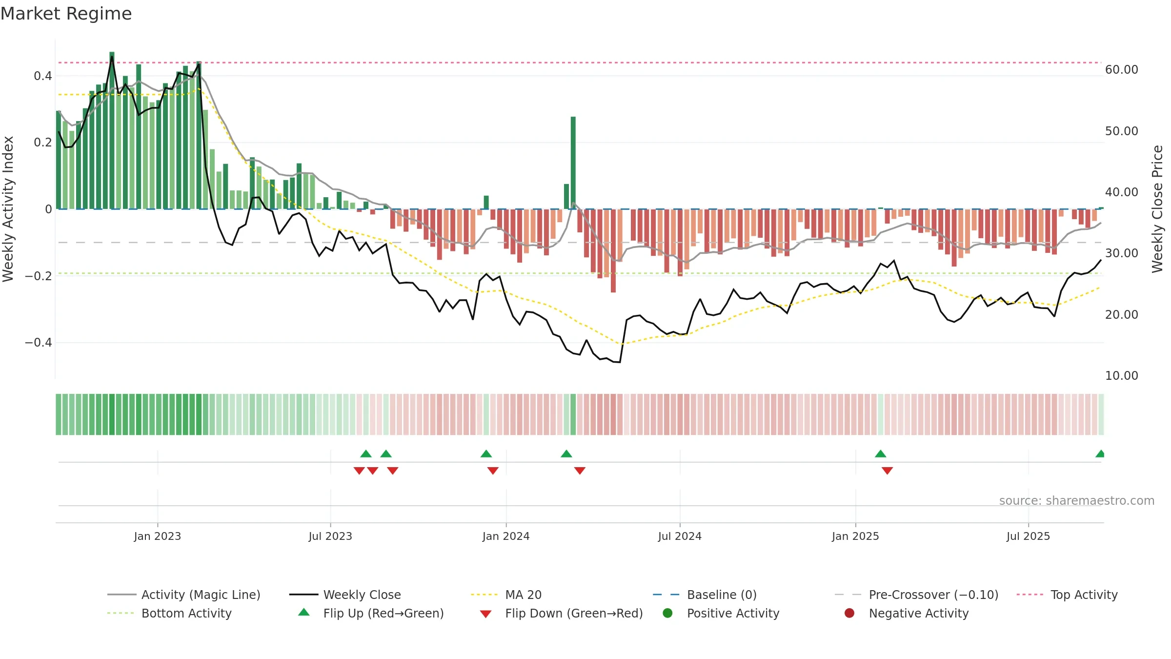 CCSI weekly Market Snapshot chart, closing 2025-09-15.