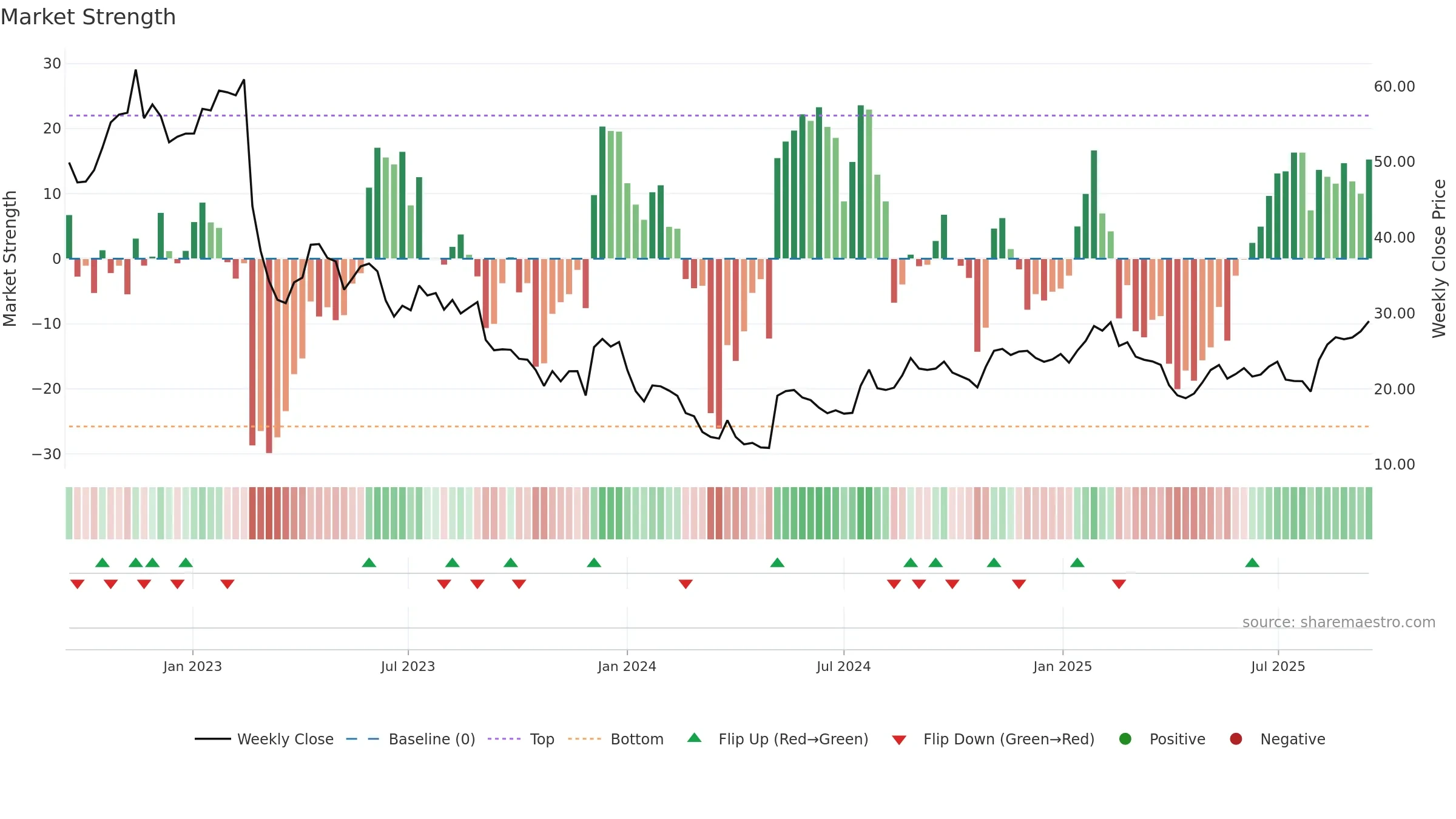 CCSI weekly Market Strength chart, closing 2025-09-15.