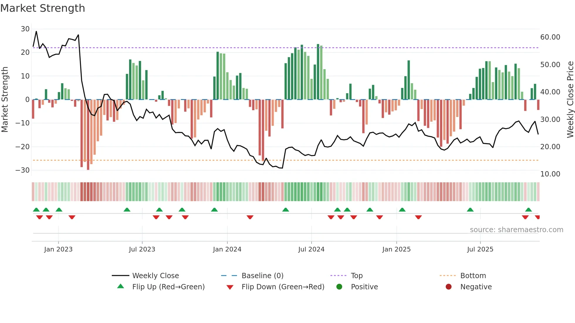 CCSI weekly Market Strength chart