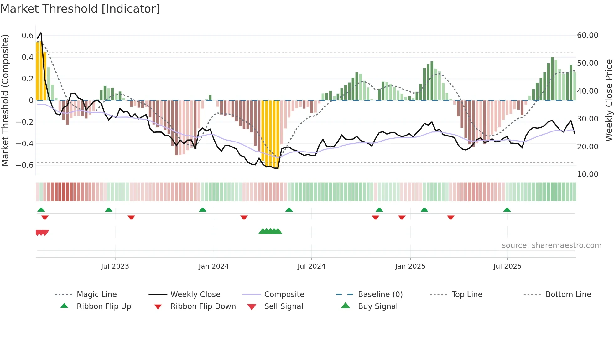 CCSI weekly Market Threshold chart