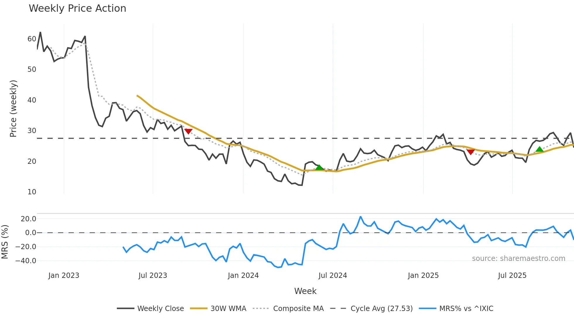 CCSI weekly Price Action chart, closing 2025-11-03