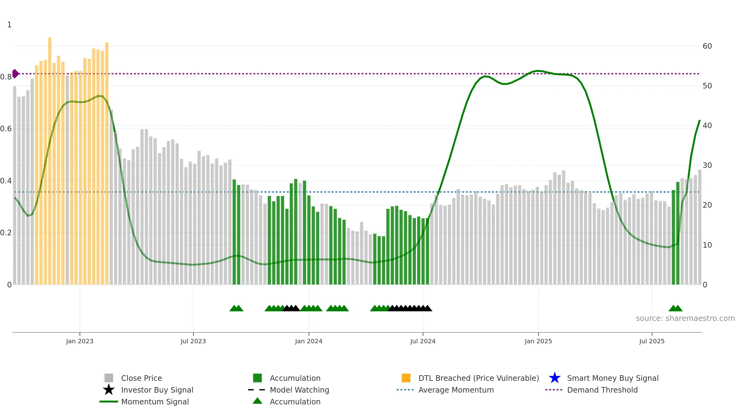 CCSI weekly Smart Money chart, closing 2025-09-15.