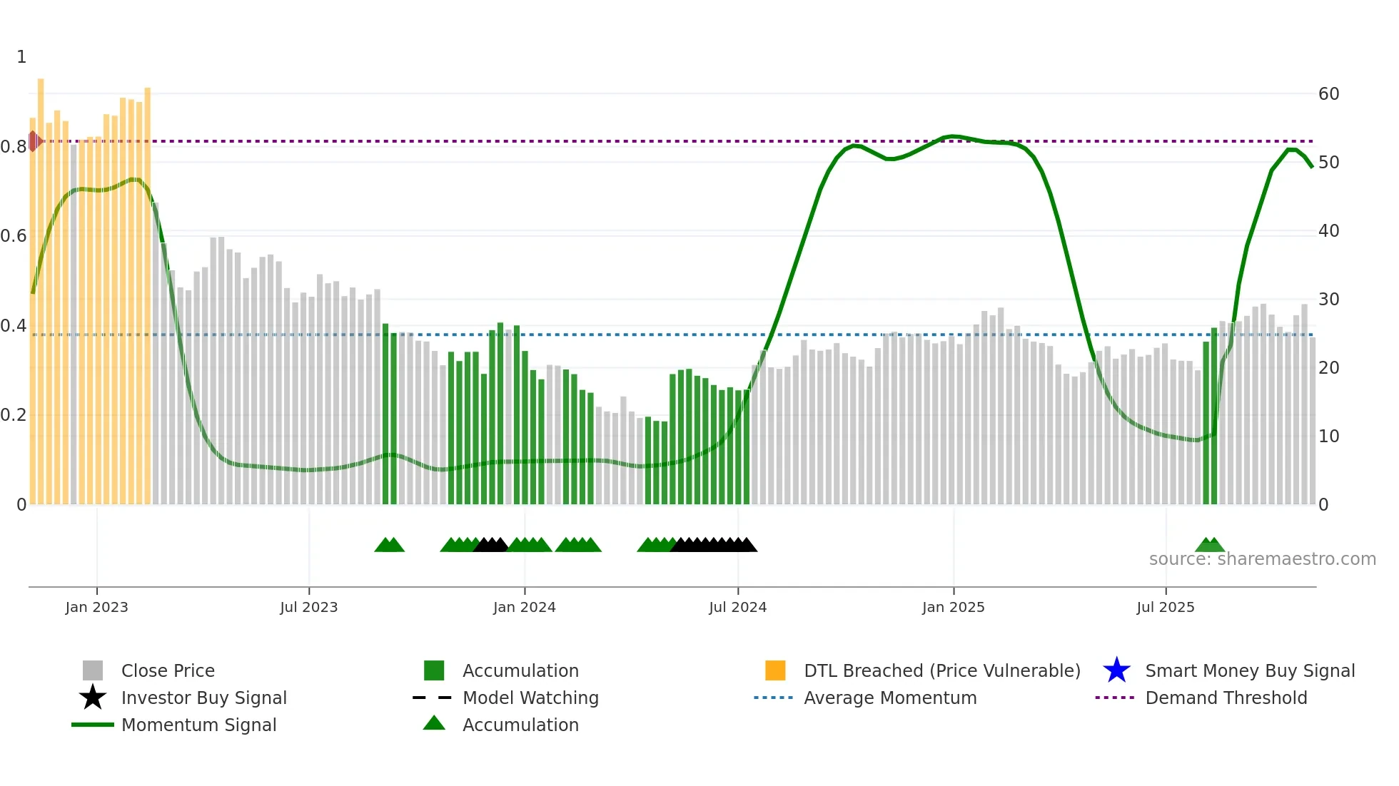CCSI weekly Smart Money chart