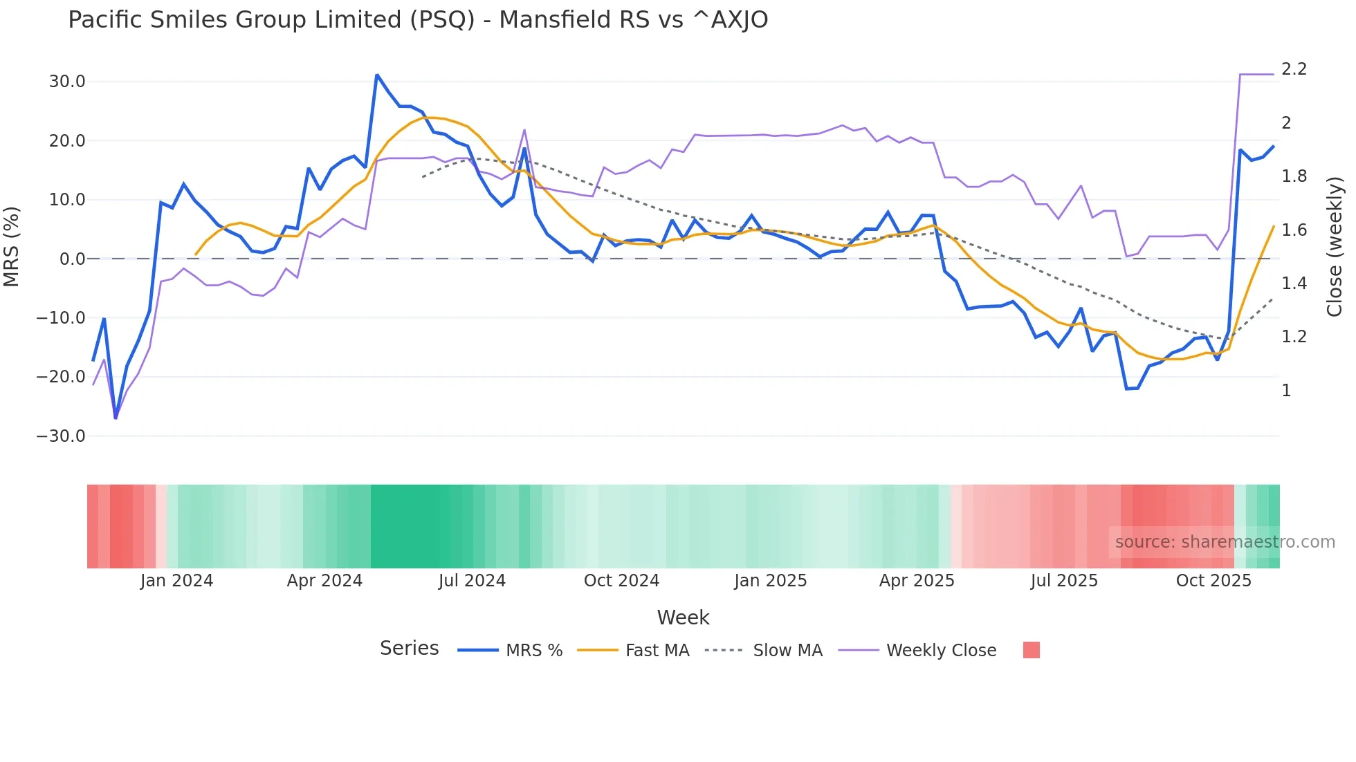 PSQ Mansfield Relative Strength chart