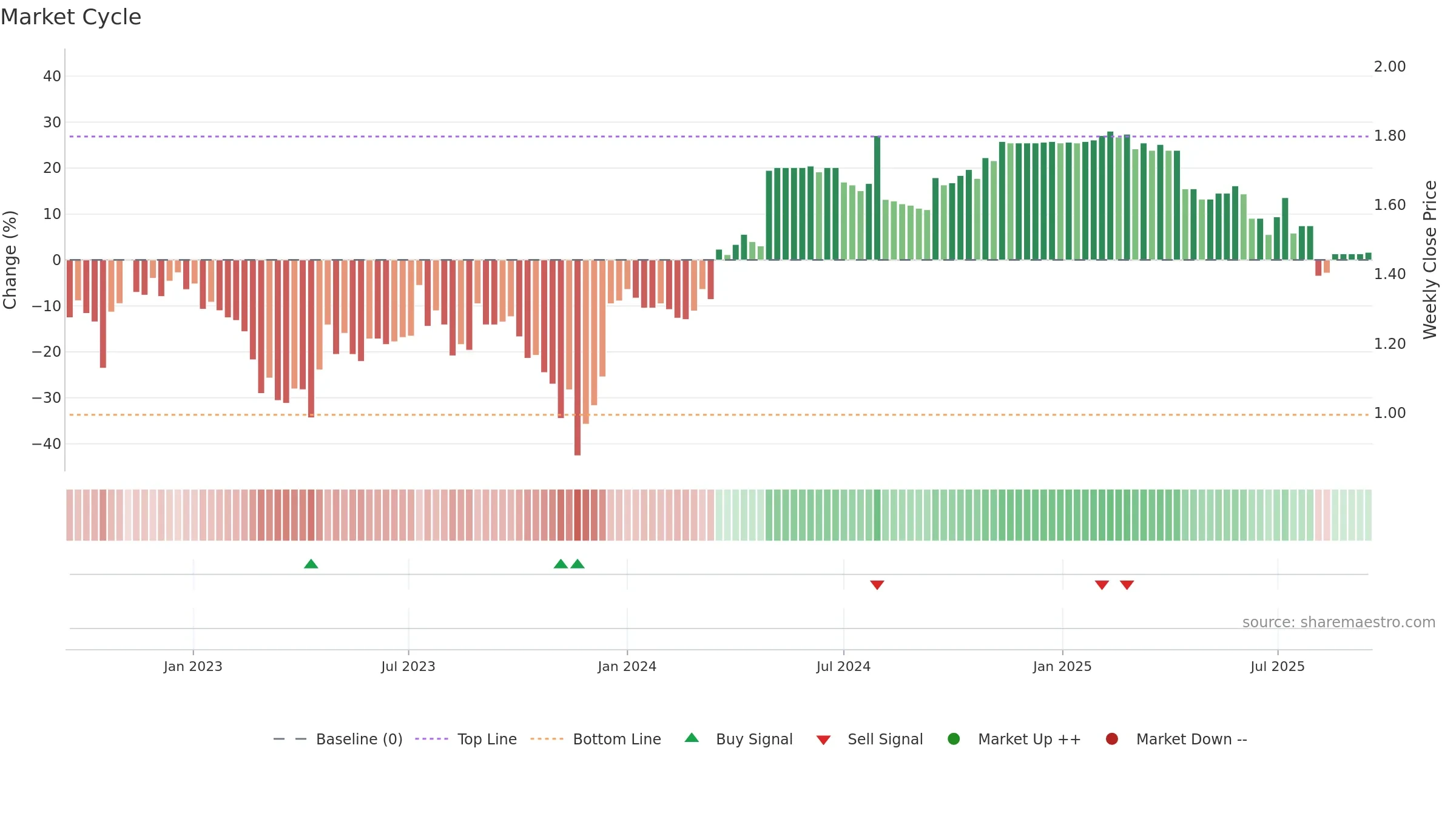 PSQ weekly Market Cycle chart, closing 2025-09-15.