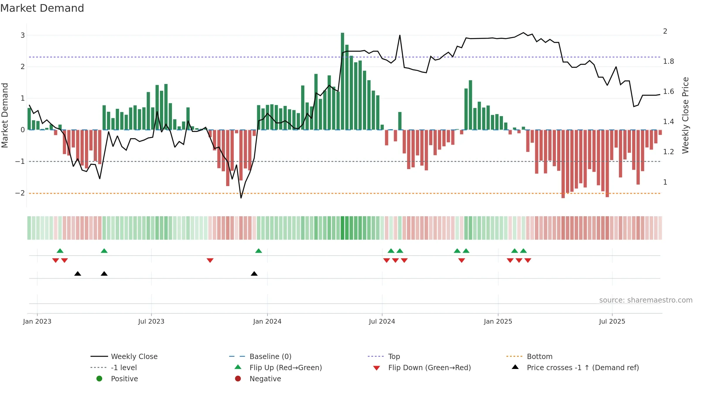 PSQ weekly Market Demand chart, closing 2025-09-15.