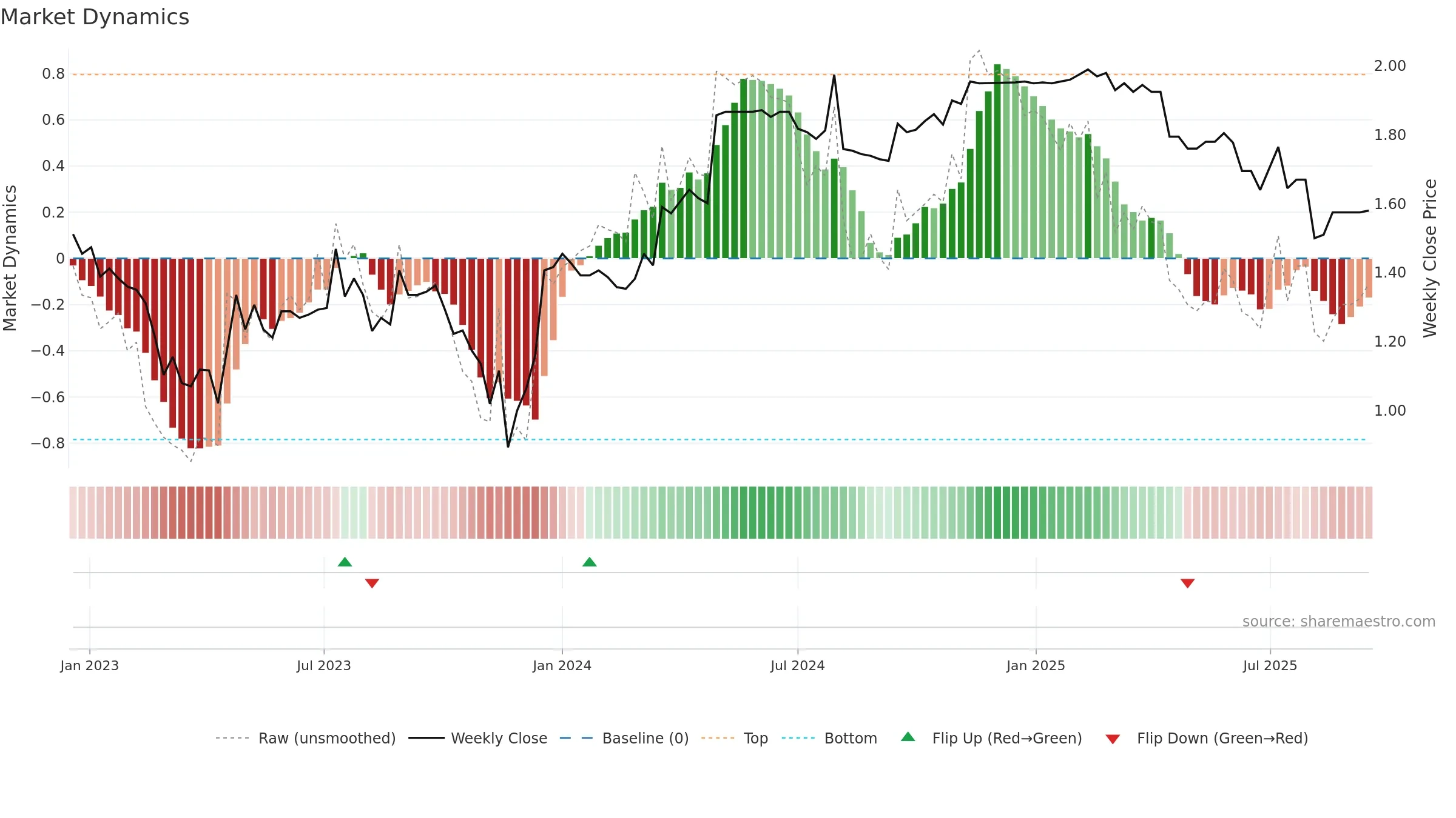 PSQ weekly Market Dynamics chart, closing 2025-09-15.