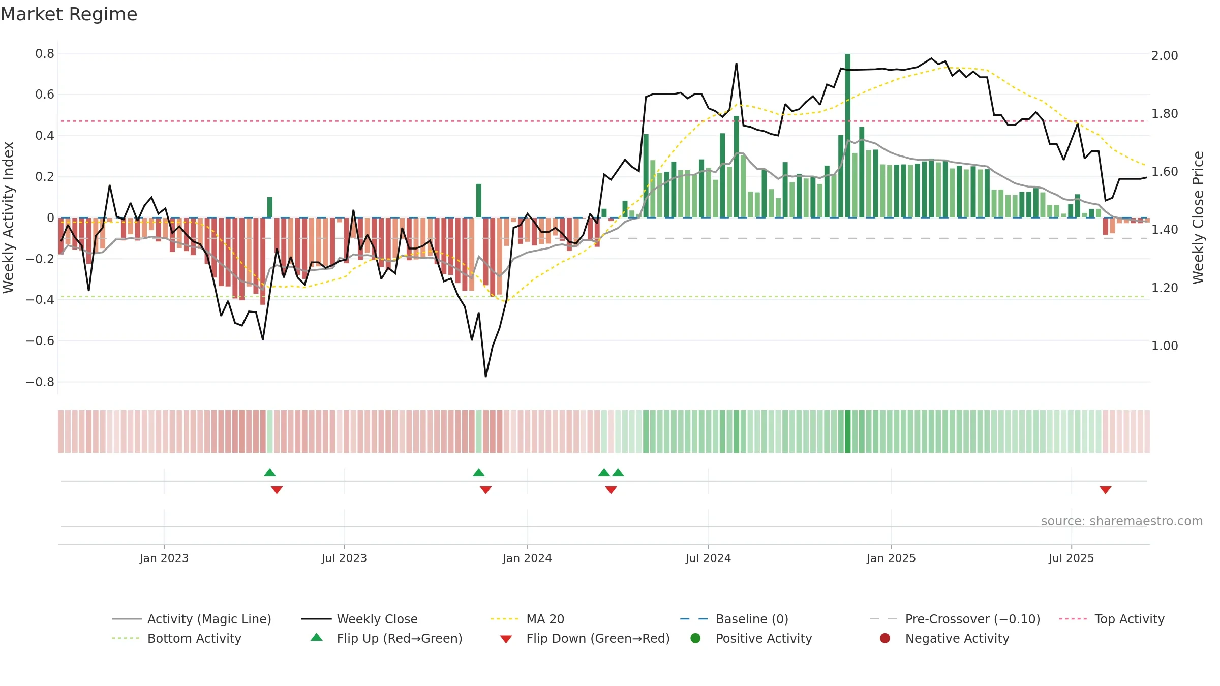 PSQ weekly Market Snapshot chart, closing 2025-09-15.