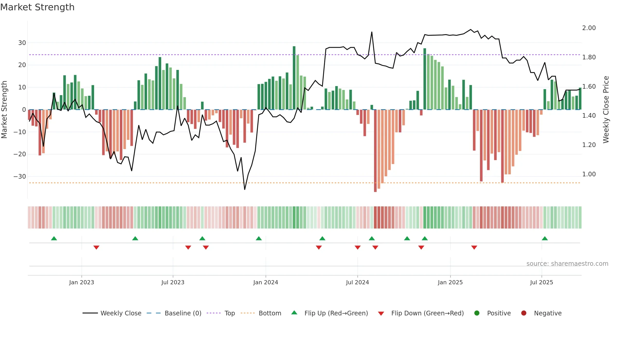 PSQ weekly Market Strength chart, closing 2025-09-15.