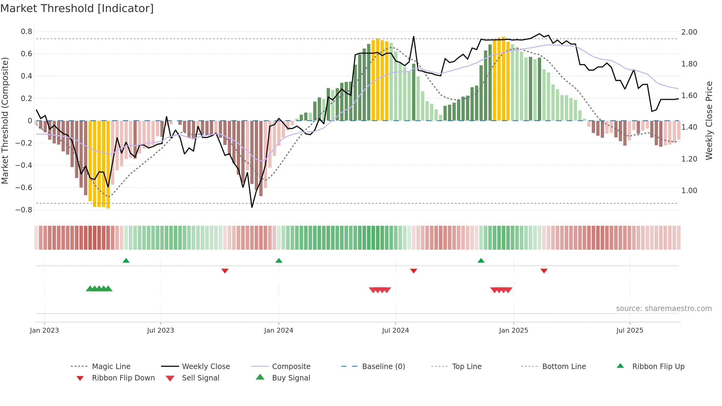PSQ weekly Market Threshold chart, closing 2025-09-15.
