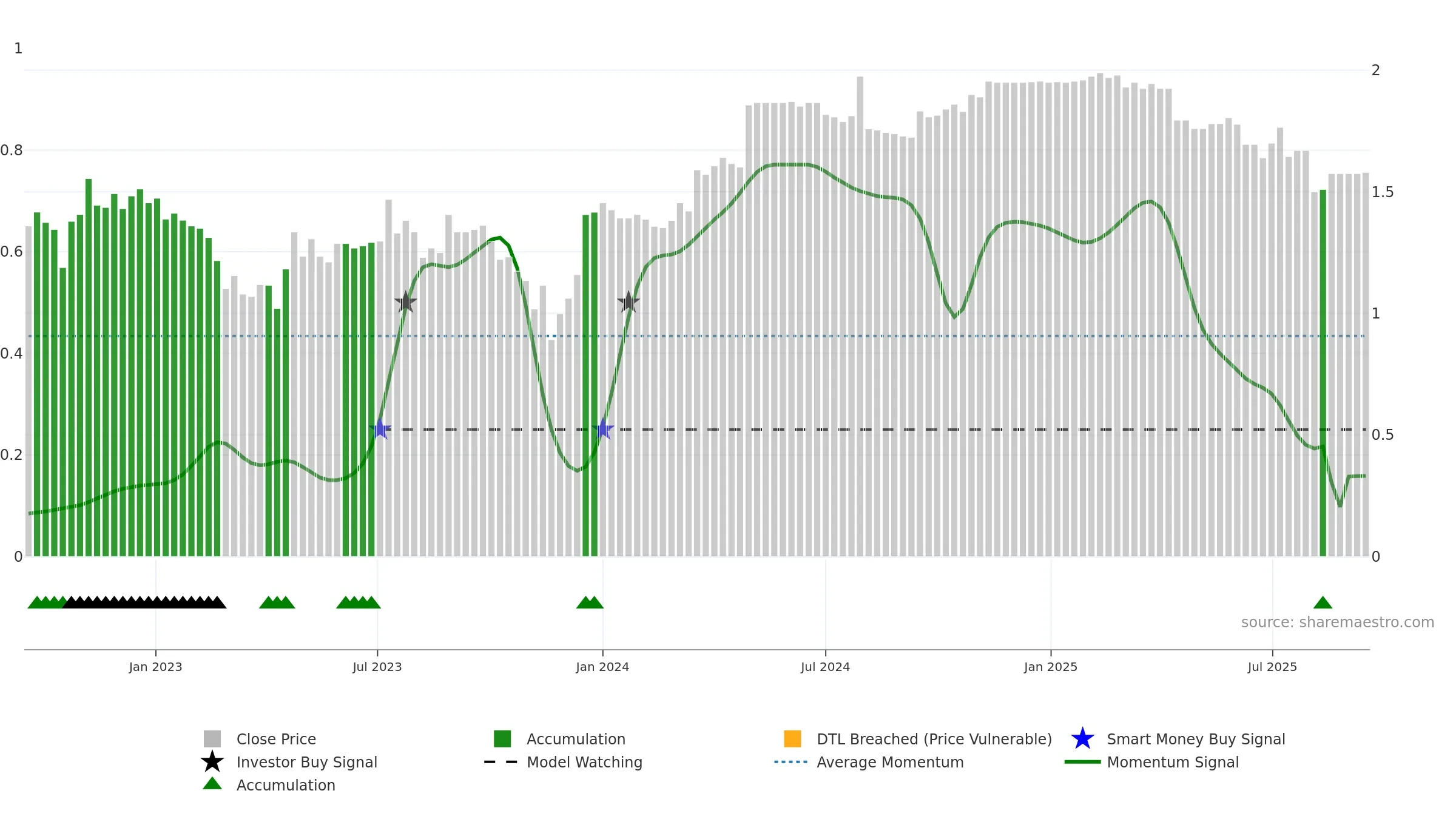 PSQ weekly Smart Money chart, closing 2025-09-15.