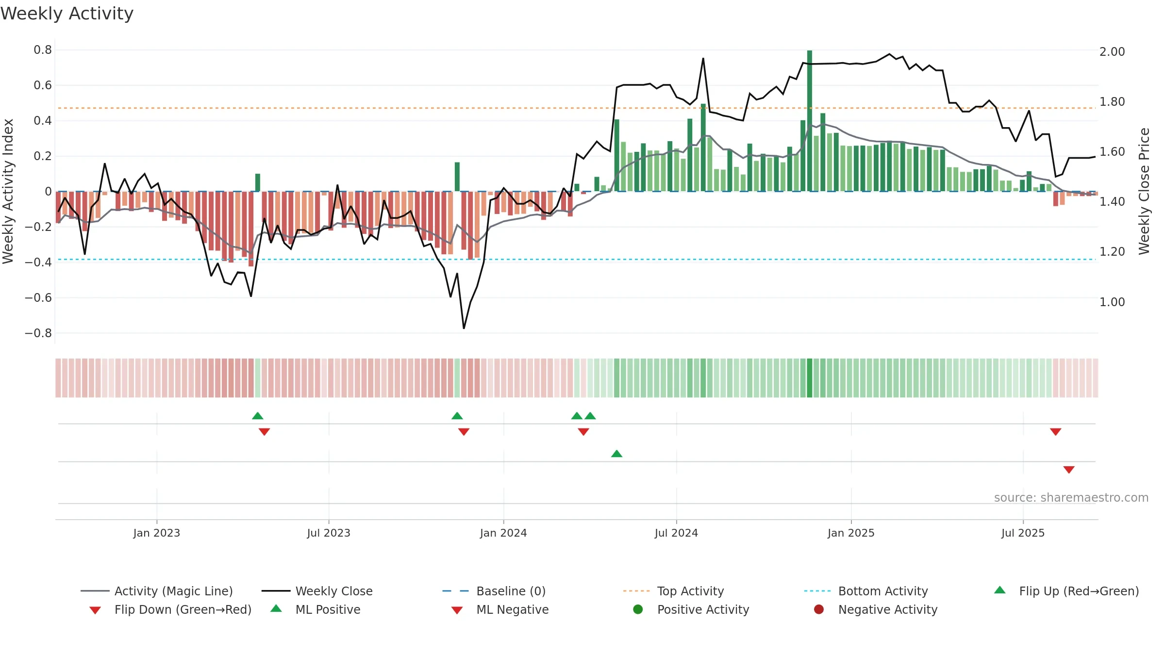 PSQ weekly Activity chart, closing 2025-09-15.