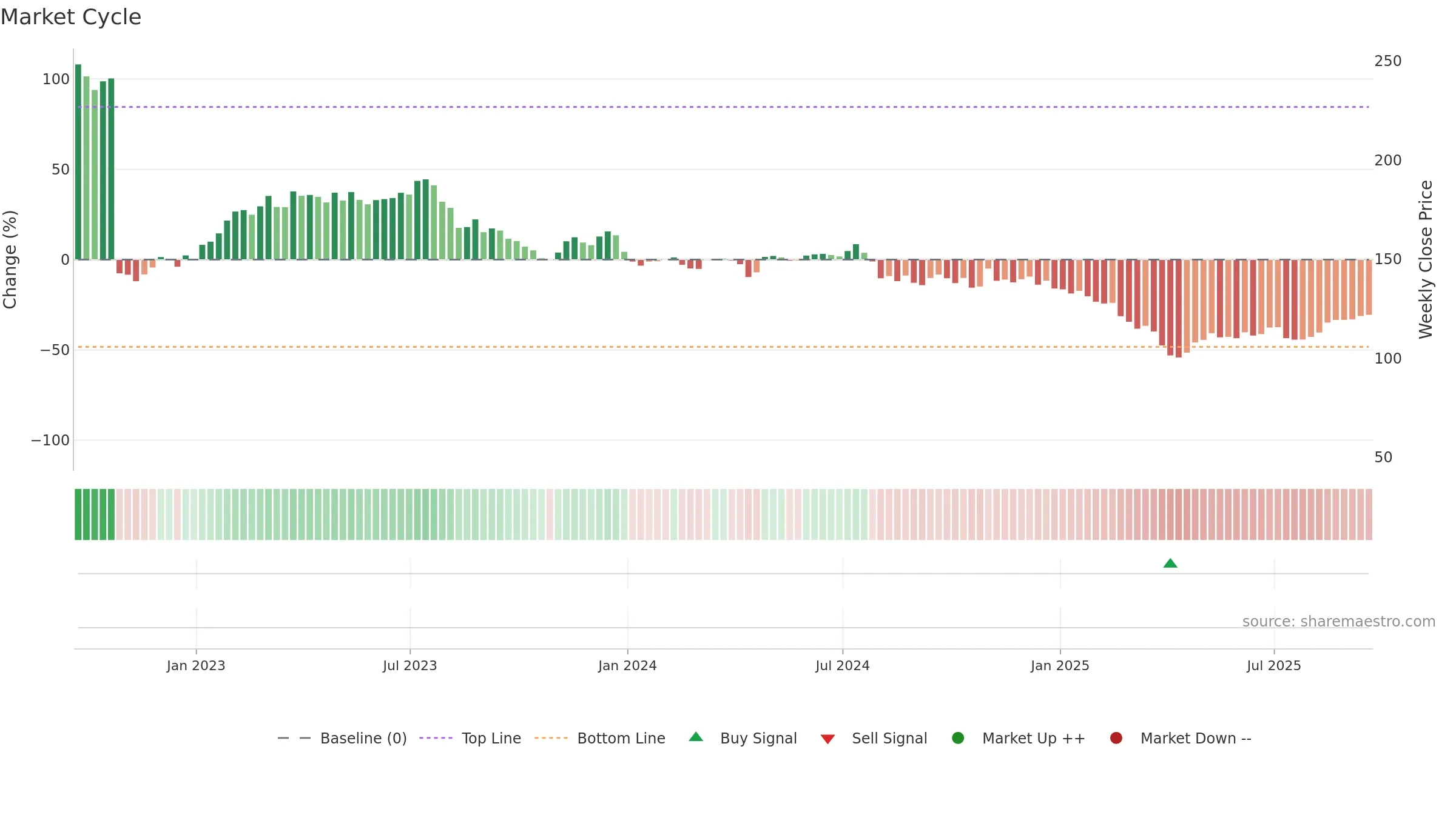 ROG weekly Market Cycle chart, closing 2025-09-19.