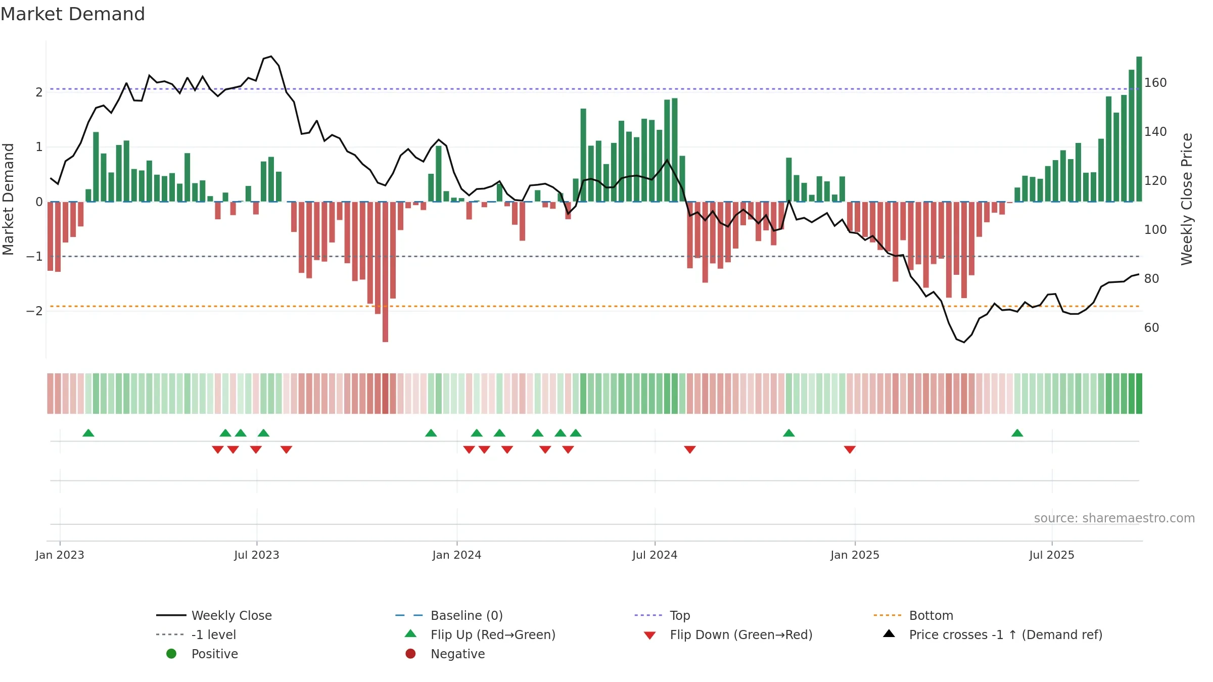 ROG weekly Market Demand chart, closing 2025-09-19.