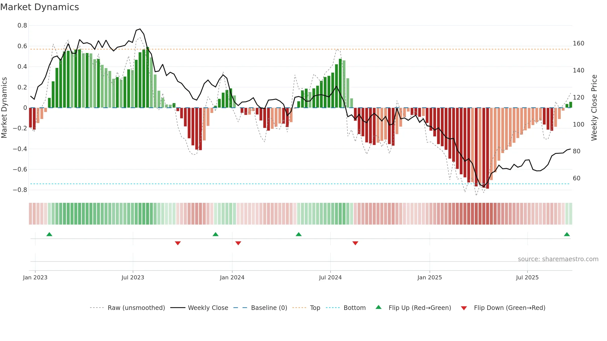 ROG weekly Market Dynamics chart, closing 2025-09-19.
