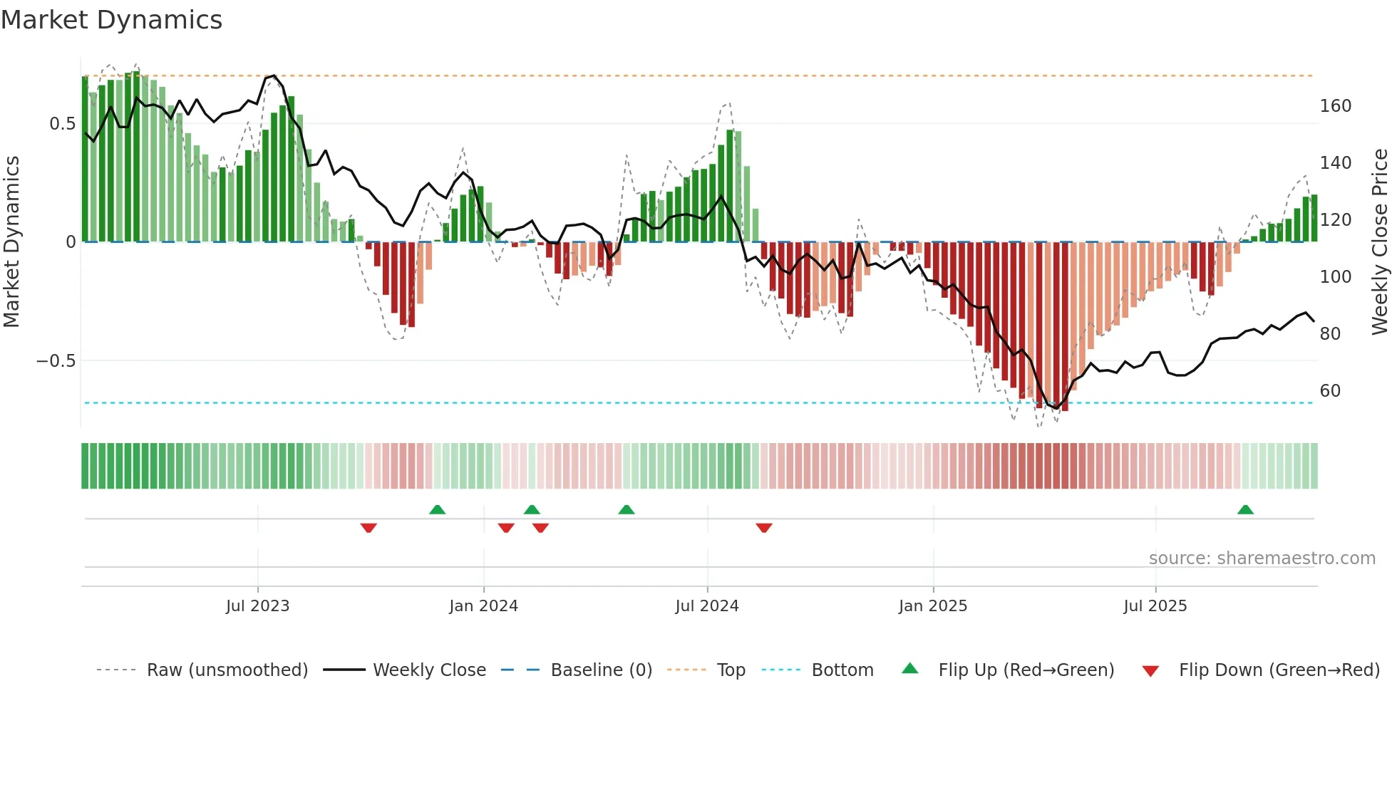 ROG weekly Market Dynamics chart