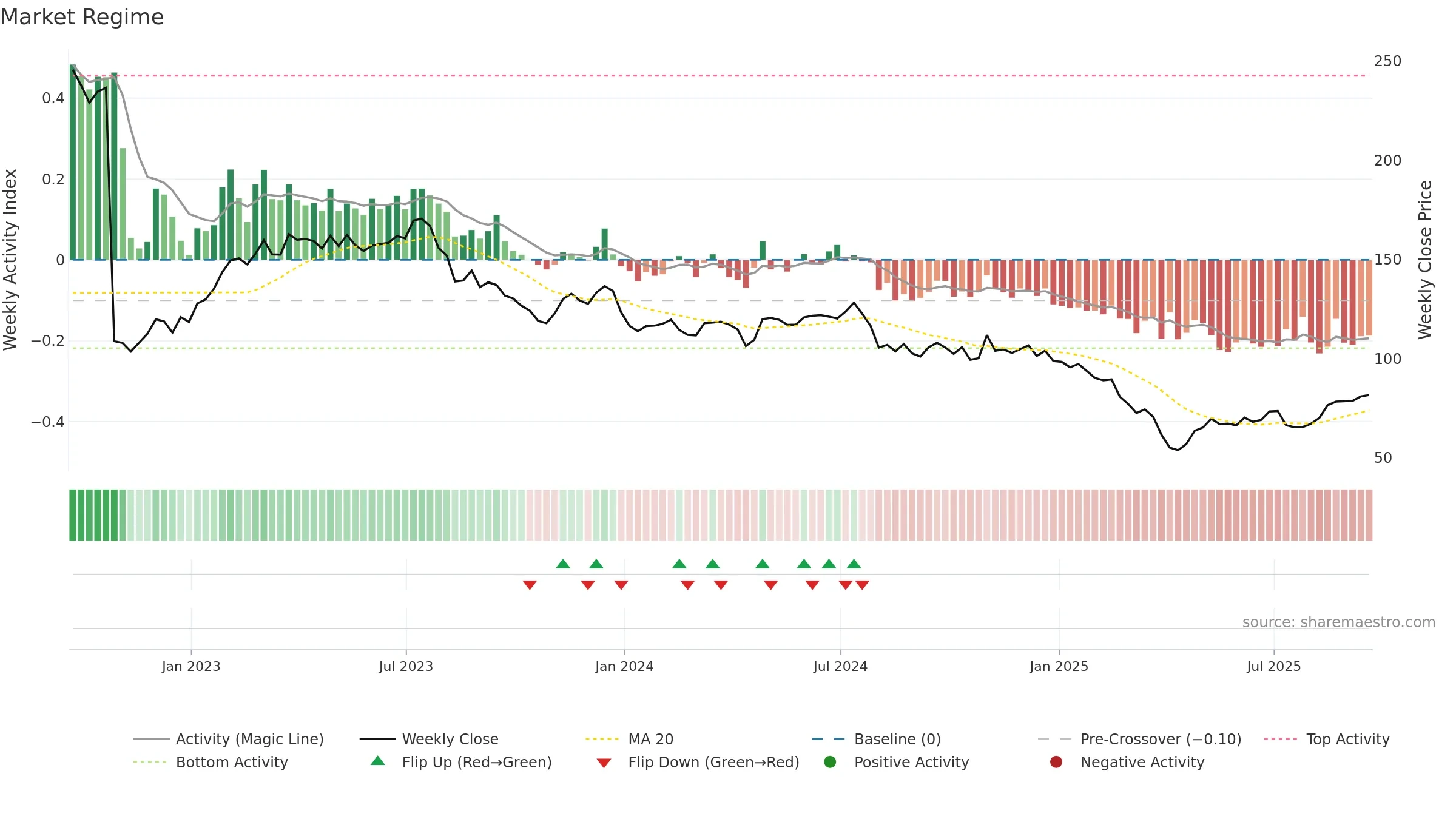 ROG weekly Market Snapshot chart, closing 2025-09-19.