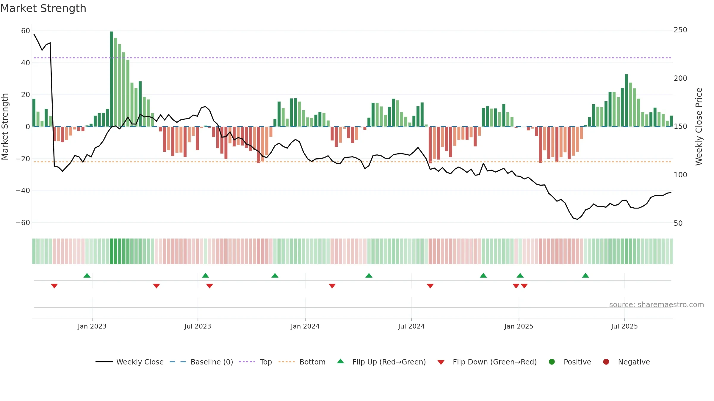 ROG weekly Market Strength chart, closing 2025-09-19.