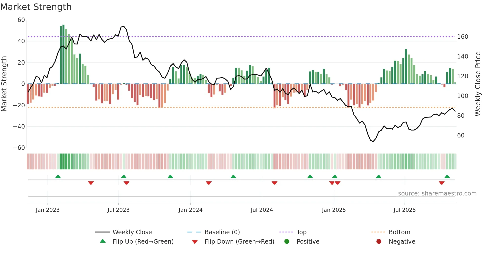 ROG weekly Market Strength chart