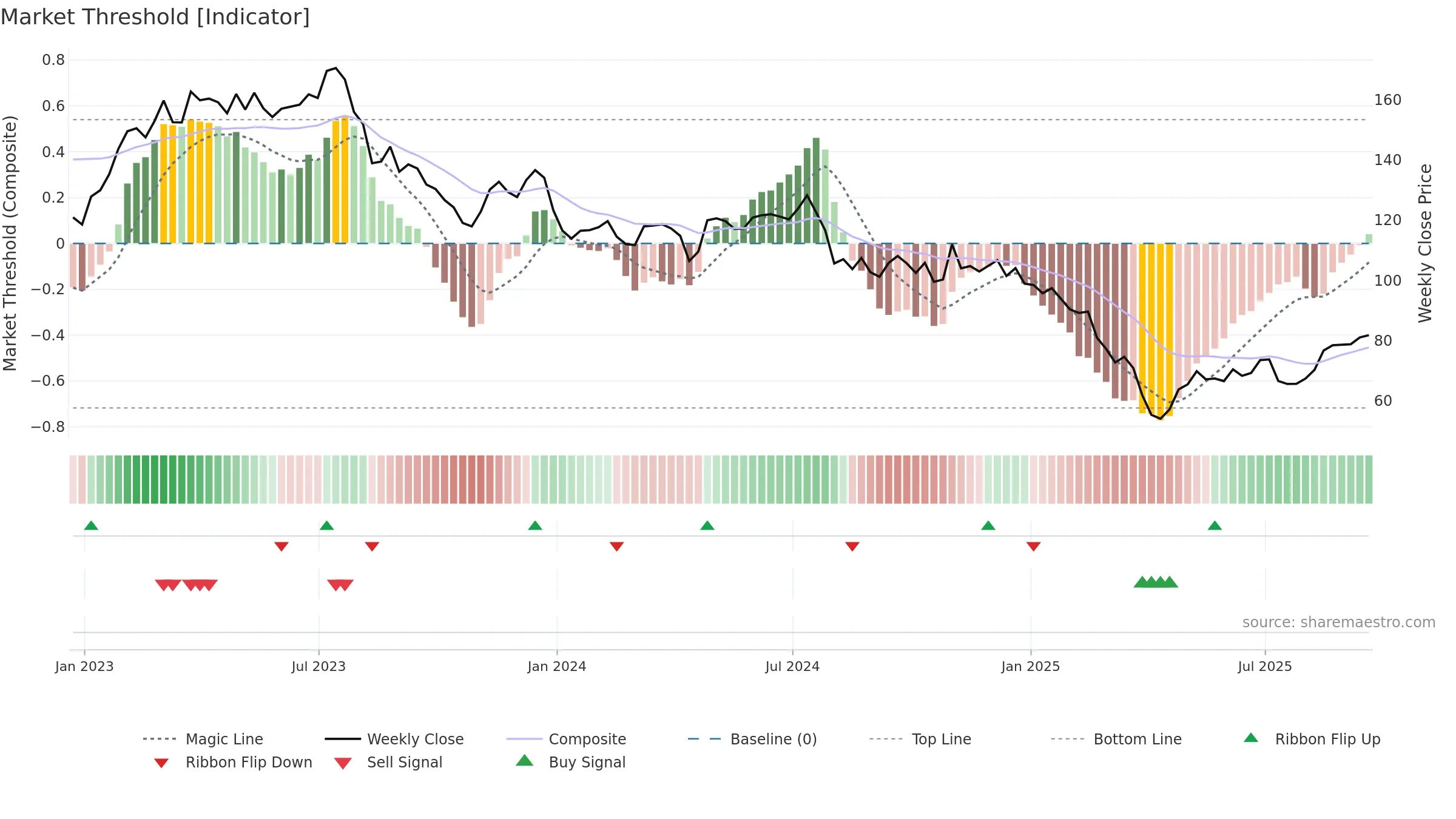 ROG weekly Market Threshold chart, closing 2025-09-19.
