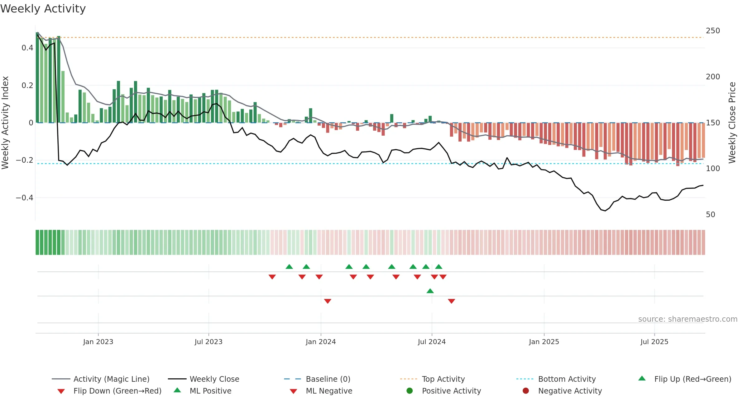 ROG weekly Activity chart, closing 2025-09-19.