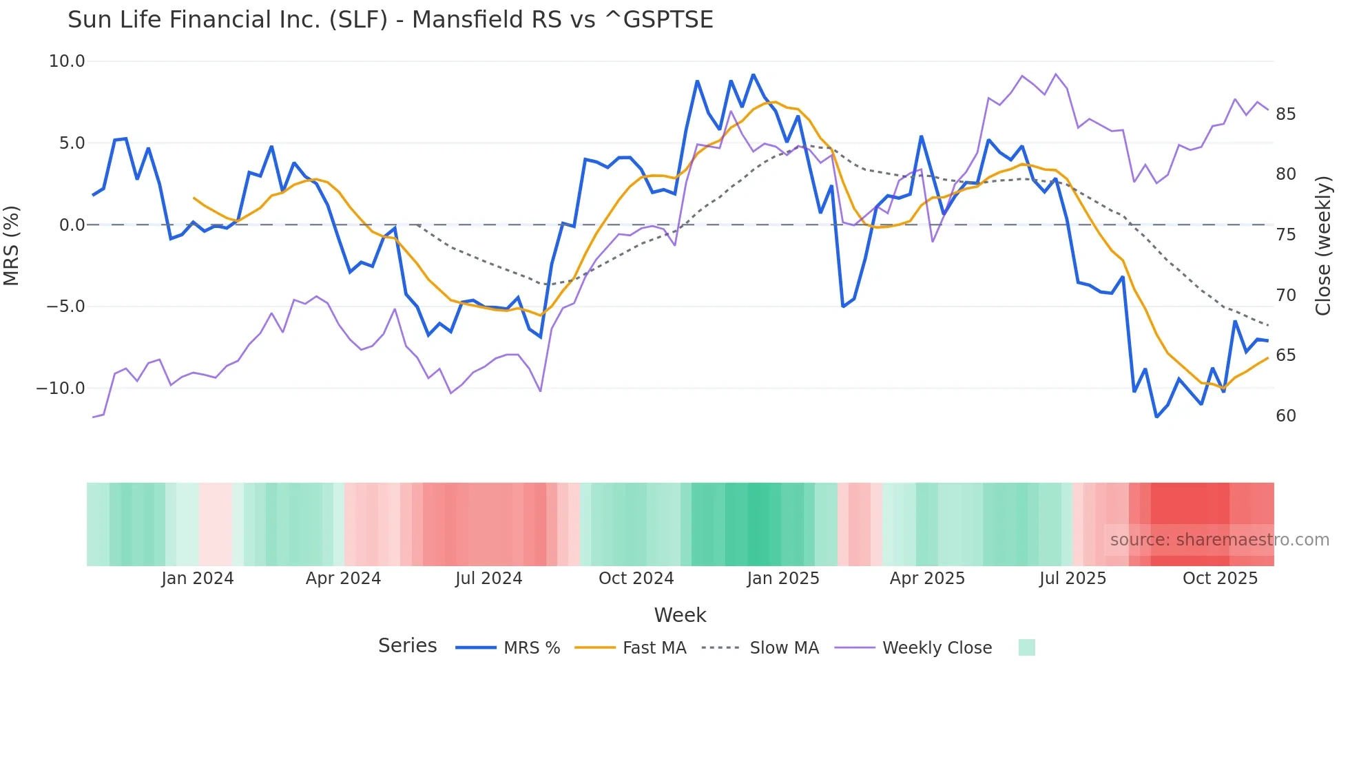 SLF Mansfield Relative Strength chart