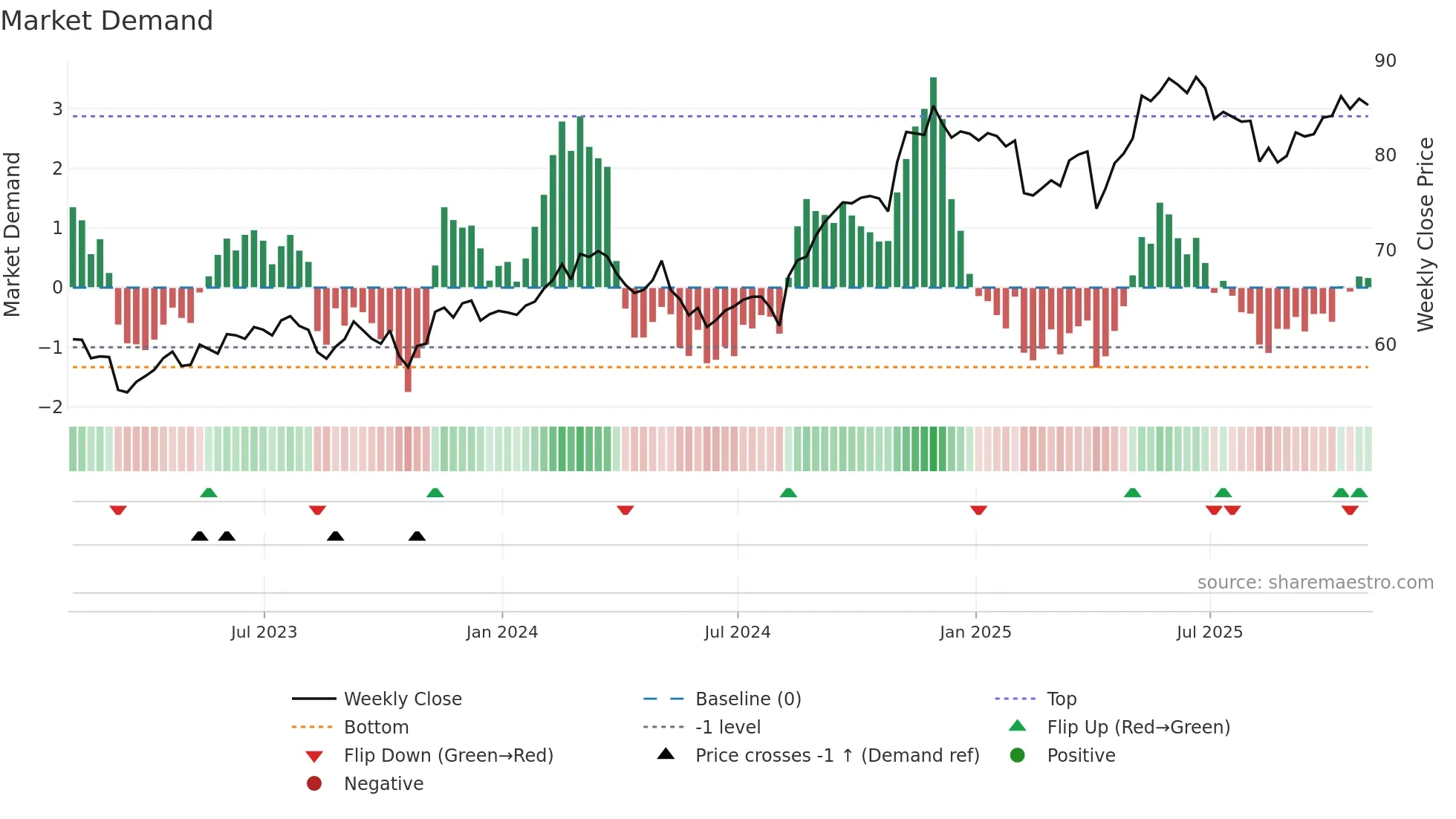 SLF weekly Market Demand chart