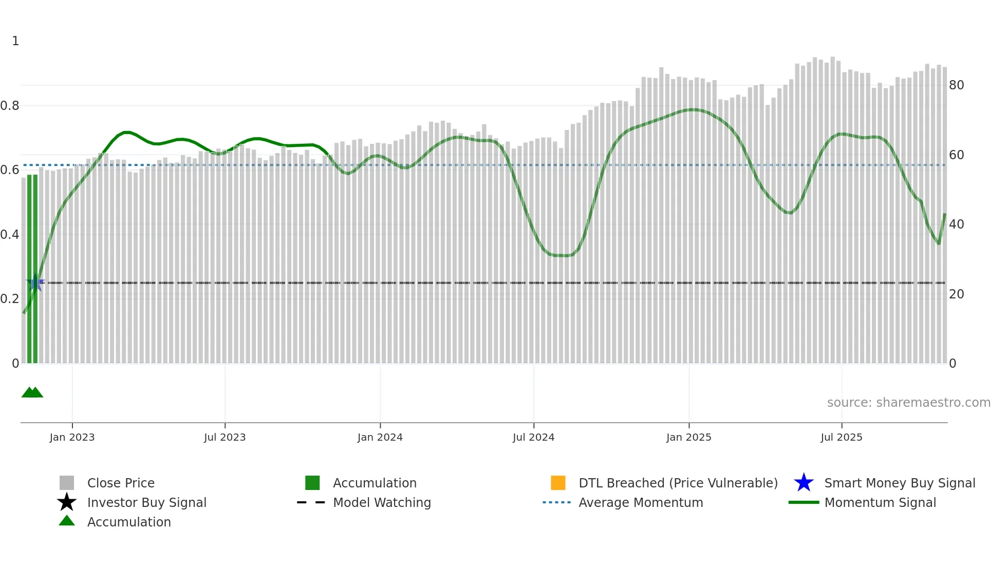 SLF weekly Smart Money chart