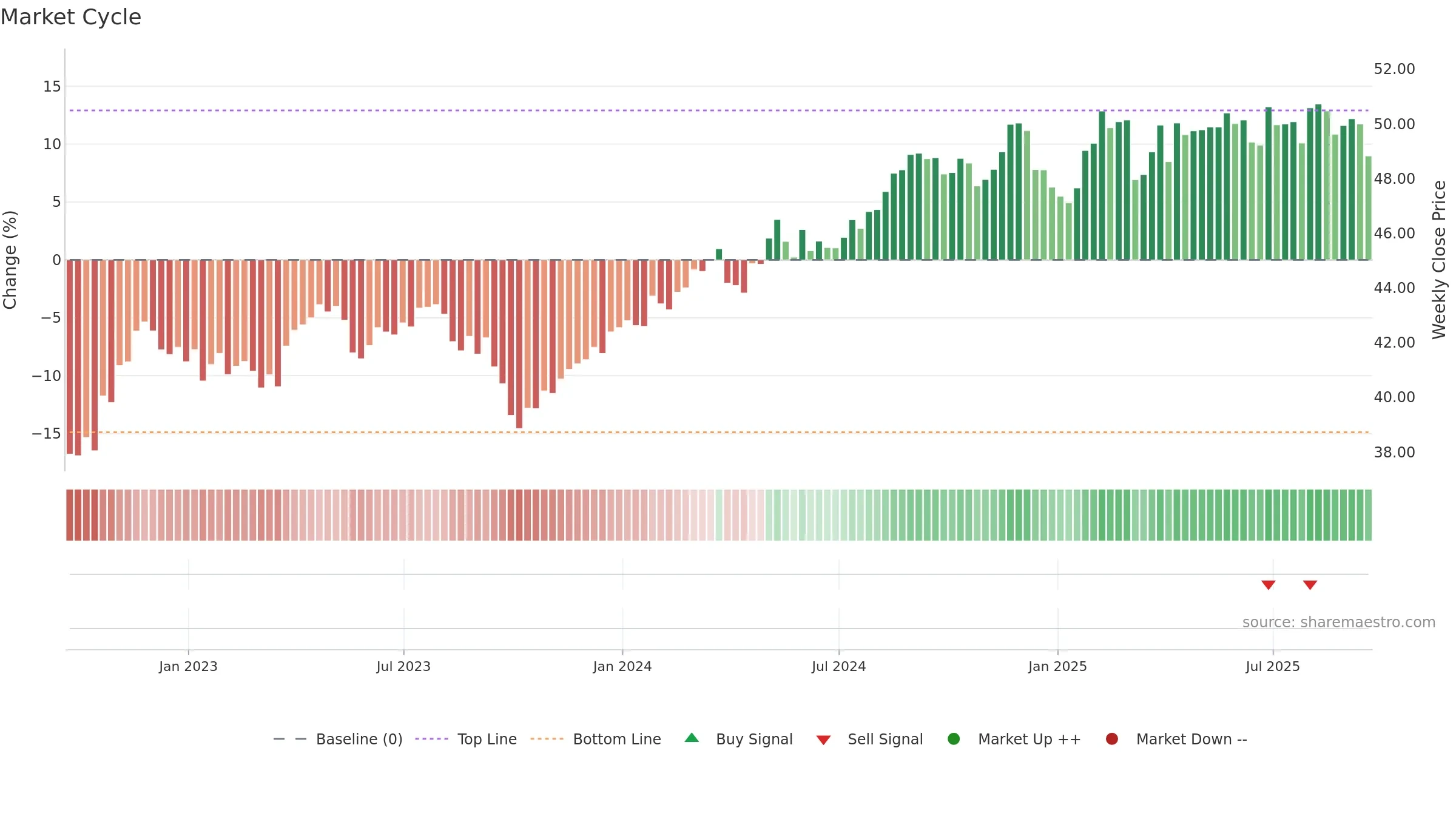 FSTA weekly Market Cycle chart, closing 2025-09-19.